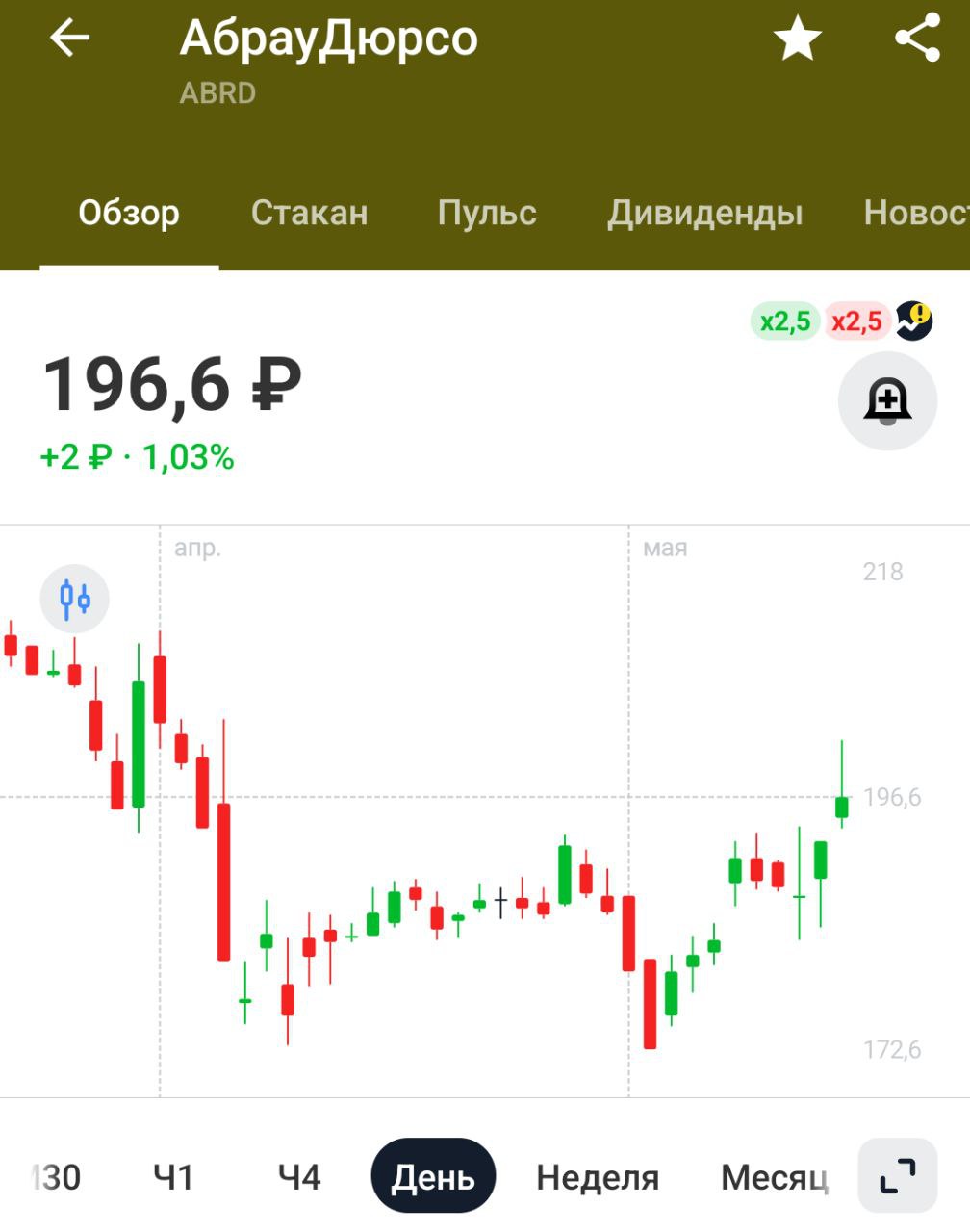 Дивиденды Абрау-Дюрсо СД Абрау-Дюрсо будет рекомендовать дивиденды за 2024 год в размере 5.01 руб на акцию — Титов Доходность 2,5%, мало. Ещё и допэмиссия впереди