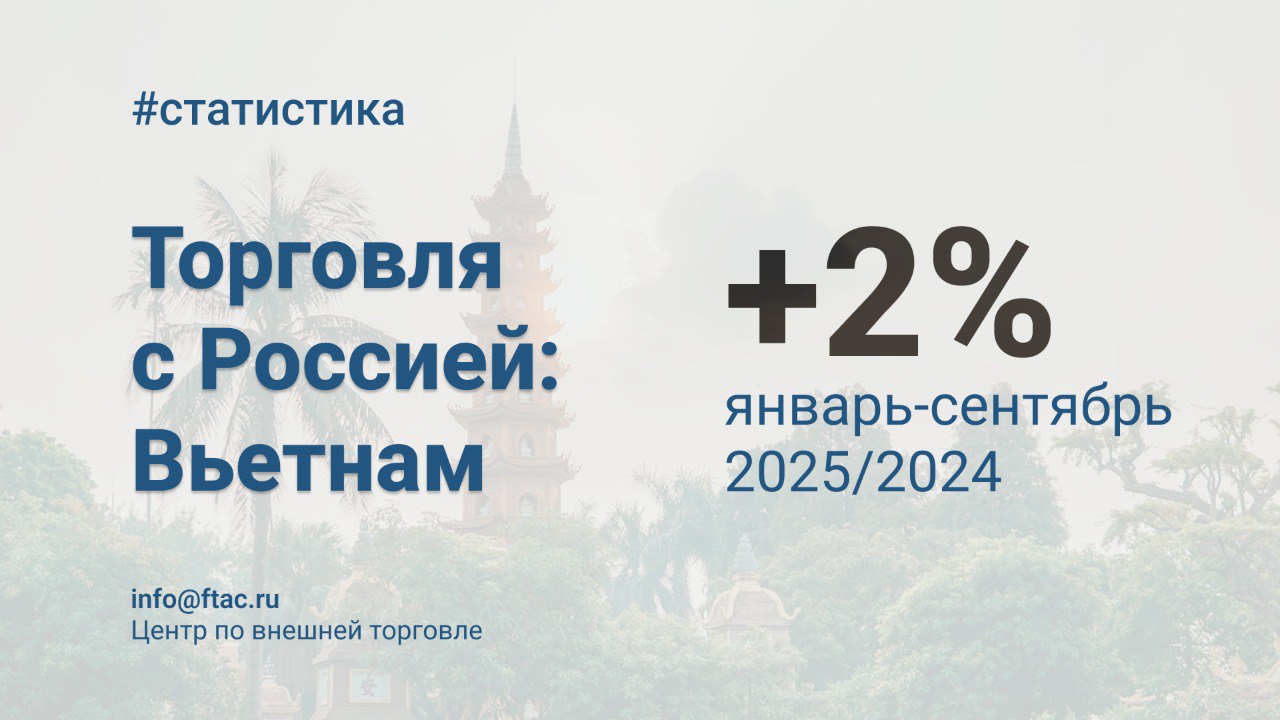 Товарооборот России и Вьетнама в январе сентябре 2025 года превысил 3 6 млрд Товарооборот России и Вьетнама по итогам первых трех кварталов 2025 года достиг отметки свыше 3 6 млрд увеличившись на 2 по сравнению с аналогичным периодом 2024 года следует из оперативных данных Главного таможенного управления СРВ Из России Объем импорта Вьетнама из России в январе сентябре 2025 года вырос на 6 и достиг 1 85 млрд Уголь по прежнему остается крупнейшей статьей импорта но его доля заметно снижается В рассматриваемом периоде основу поставок из России во Вьетнам сформировали уголь 35 11 п п удобрения 15 4 п п пластмассы 6 рыбная продукция 4 химикаты 4 Вьетнам также активно импортирует из России металлы руды пшеницу фармацевтические препараты продукцию ЛПК изделия из черных металлов В абсолютном стоимостном выражении в первом квартале 2025 года ощутимо выросли поставки из России во Вьетнам удобрений 44 При этом отмечается спад импорта российского угля 20 и пшеницы 48 В Россию Экспорт Вьетнама в Россию в январе сентябре 2025 года составил 1 76 млрд 1 год к году В числе ключевых позиций текстиль и одежда 26 9 п п кофе 20 7 п п машины и оборудование 9 рыбная продукция 9 кешью 3 Снижение стоимостных объемов вьетнамского экспорта в Россию обусловлено значительным спадом поставок текстиля и одежды 27 В то же время по сравнению с аналогичным периодом прошлого года существенно вырос экспорт кофе 49 По итогам 2024 года российско вьетнамский товарооборот увеличился на 26 до 4 6 млрд с 3 6 млрд годом ранее Увеличение стало возможным благодаря росту поставок в обе стороны в 2025 году достигнутый уровень в целом удерживается статистика Вьетнам Подписаться на Центр по внешней торговле