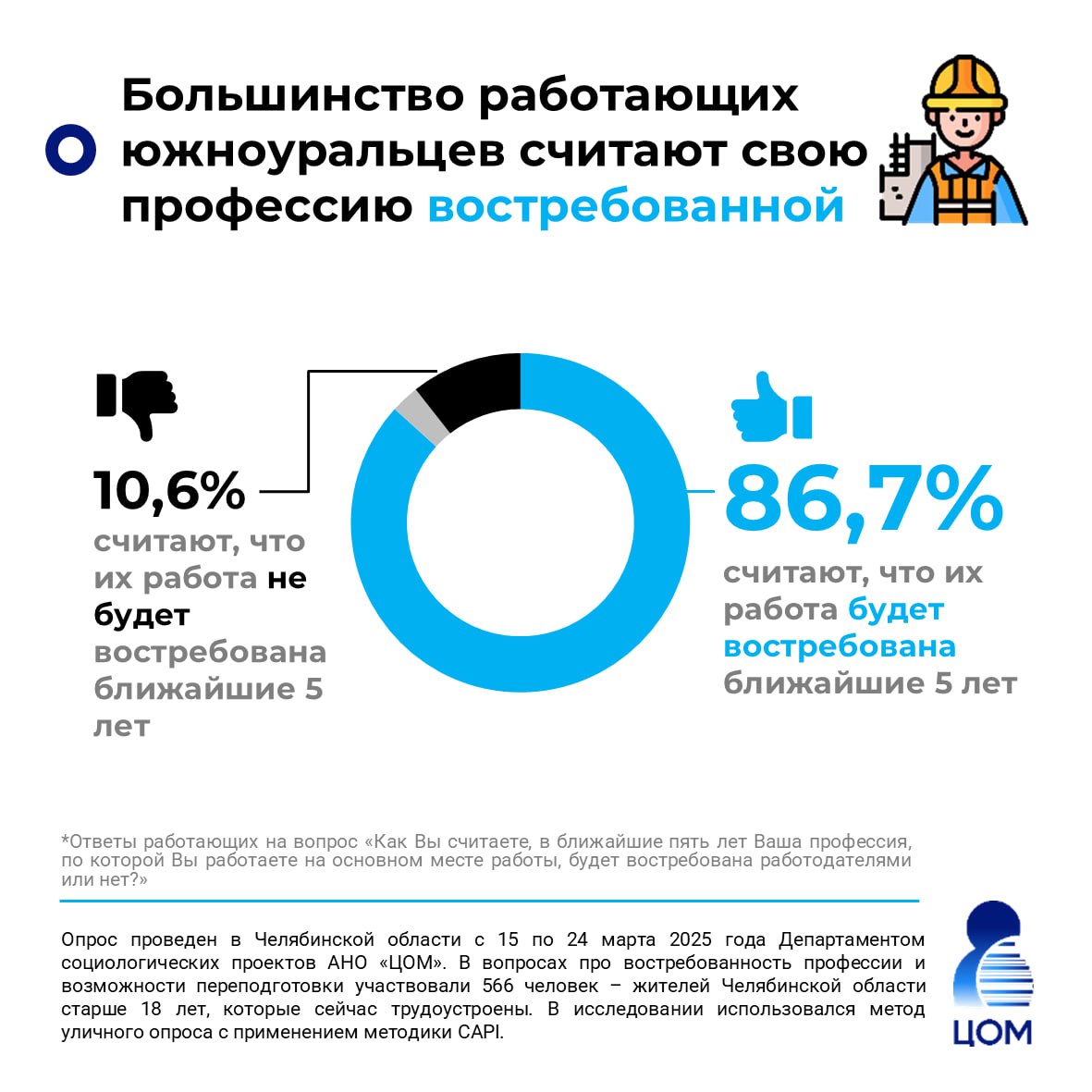  Нейросеть не отнимет работу 87% работающих жителей Челябинской области уверены, что их профессии будут востребованы в ближайшие 5 лет, несмотря на развитие ИИ данные ЦОМ . Более 75% также считают, что в регионе есть возможности для переподготовки и повышения квалификации. Даже среди молодежи 18-25 лет оптимизм высок: 77% уверены, что полученное образование поможет им легко найти работу по специальности. / Прислать новость