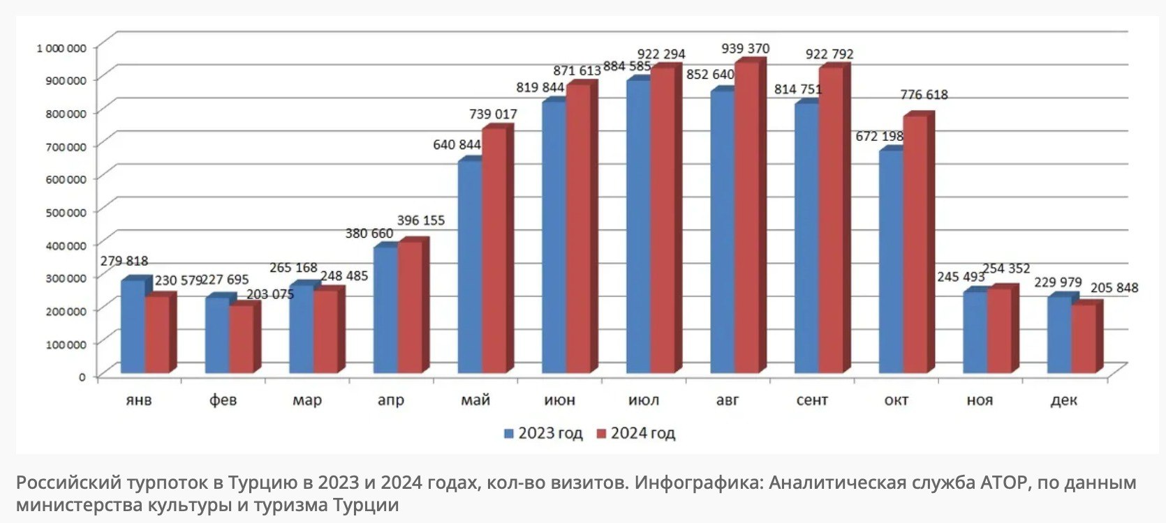 Турпоток из России в Турцию в 2024 году снова вырос и достиг отметки 6 миллионов 710 тысяч человек, россияне лидеры по количеству въездов среди иностранцев.  Рост составил 6,3%, сообщает АТОР. При этом количество туристов из России в Турции почти приблизилось к рекордному 2019 году, не хватило всего 4%.  Минтуризма Турции опубликовало статистику прибытий иностранцев в страну:   Россия: 6 710 198 человек  1 место ;   Германия: 6 620 612 человек  2 место ;   Великобритания: 4 433 682  3 место .  Основная часть россиян отправилась в Анталью  почти 4 млн.  и в Стамбул.