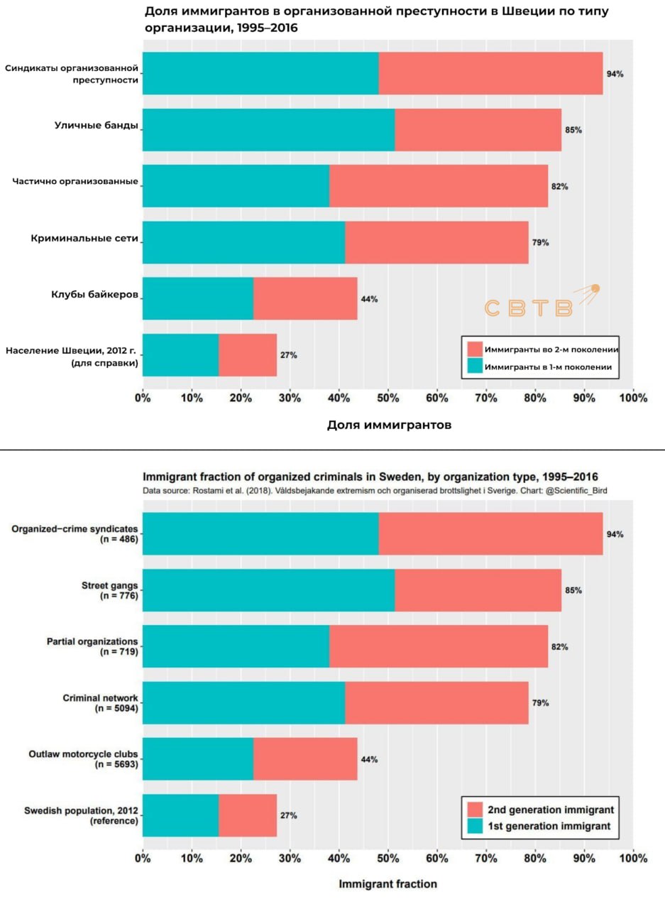 Мигранты и их дети составляют большинство членов преступных групп Швеции Institutet för Framtidsstudier Исследователи использовали данные предоставленные шведским правительством Власти скрыли от них страны происхождения приезжих Среди мигрантов первого поколения к организованной преступности чаще всего причастны выходцы из Западной Азии Информация о происхождении потомков мигрантов засекречена Лица иностранного происхождения составляют 96 членов ОПГ 85 уличных бандитов и 79 участников криминальных сетей Контрольная группа на 83 состоит из этнических шведов В апреле стало известно что только за первый месяц этого года в Швеции произошло 32 взрыва из за разборок этнических банд В январе премьер скандинавской страны заявил о неспособности бороться с мигрантскими ОПГ В последние годы государство стало лидером в ЕС по количеству бомбовых атак Кроме того по данным независимого исследования в Швеции почти две трети осуждённых за изнасилования с начала века мигранты в первом или втором поколении Задонатить через бота Patreon Boosty