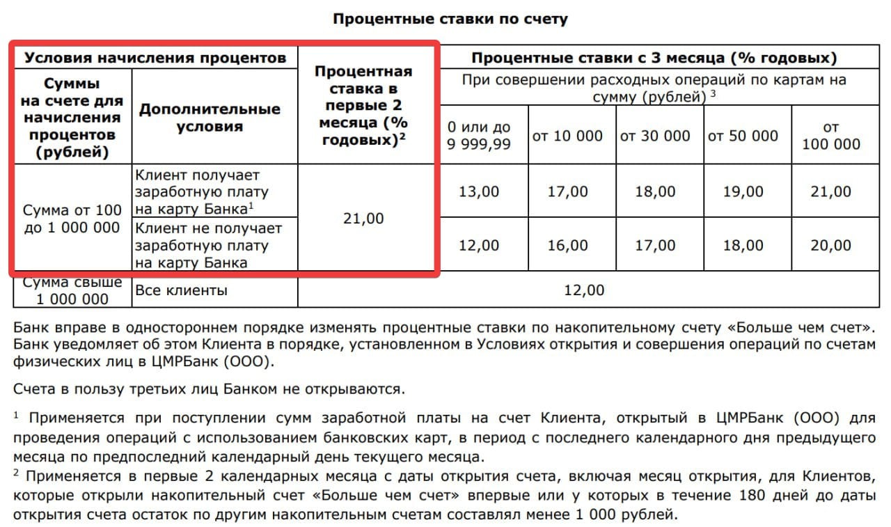 ЦМР Банк снижает промо-ставку по накопительному счету "Больше чем счёт"  С 17 марта 2025 года ставка по этому НС изменится с 22,5% до 21% годовых на ежедневный остаток до 1 млн руб. в первый месяц и следующий после открытия.  Условия НС:    Промо-ставка доступна клиентам, которые открывают этот НС впервые или если в последние 180 дней остаток по другим НС в банке был менее 1 000 руб.   Открытие возможно только офлайн.   банк представлен в следующих городах: Москва, Ростов-на-Дону, Таганрог, Белгород, Симферополь, ДНР, ЛНР, Запорожская и Херсонская области.    Страница счета; Тариф