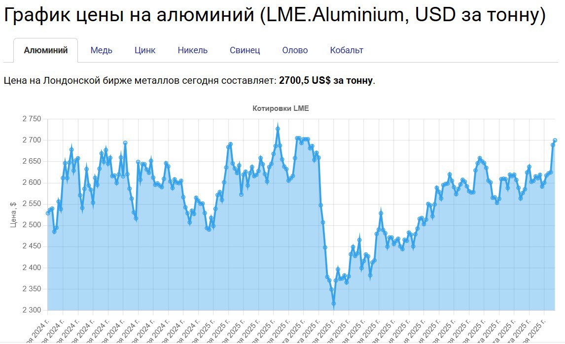 Цены на алюминий стремительно поднимаются   Мировые котировки алюминия увеличиваются вследствие роста потребительского спроса и сокращения объёмов производства После американских торговых пошлин стоимость металла взлетела почти на 17 с минимального уровня апреля Основной причиной стали меры администрации Трампа усилившие напряжённость в международной торговле investing