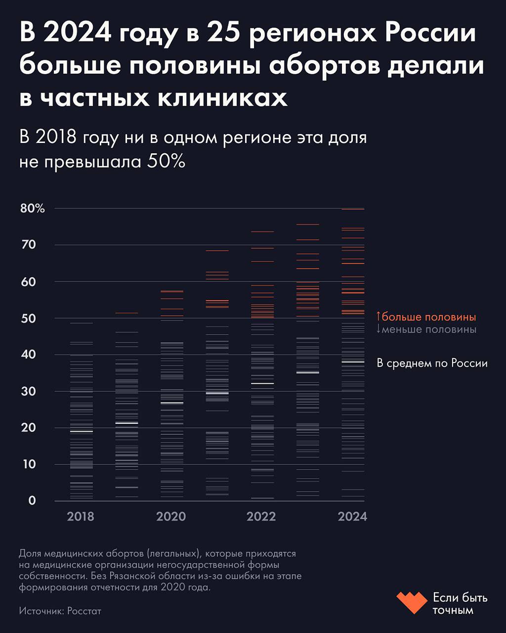 За последние шесть лет женщины стали чаще делать аборты в частных клиниках Если быть точным Если в 2018 году на негосударственные медицинские организации приходилось 19 всех процедур то в 2024 году их доля выросла до 38 сообщают в проекте Можно предположить что женщины выбирают более качественные услуги ранее отмечала демографка Виктория Сакевич без очередей и в негосударственных клиниках преобладает медикаментозный аборт наиболее безопасный для здоровья Наибольший рост наблюдается в Республике Алтай с 5 в 2018 м до 75 в 2024 м Мордовии с 19 до 80 Курской области с 0 до 52 и аннексированном Севастополе с 0 до 49 Демограф Алексей Ракша связывает рост доли абортов в частных клиниках с тем что женщины могут таким образом не проходить обязательные беседы с психолог инями В девяти регионах аборты в частных клиниках не проводятся следует из официальных данных Среди них Кабардино Балкария Магаданская область Ненецкий автономный округ Калмыкия Северная Осетия Тыва Чечня Чукотский автономный округ и Ингушетия В восьми регионах доля абортов в частных клиниках составляет менее 15 Это Курганская область 14 Чувашия 14 Коми 13 Ханты Мансийский и Ямало Ненецкий автономные округа по 12 Карачаево Черкесская 8 Адыгея 3 и Хакасия 1