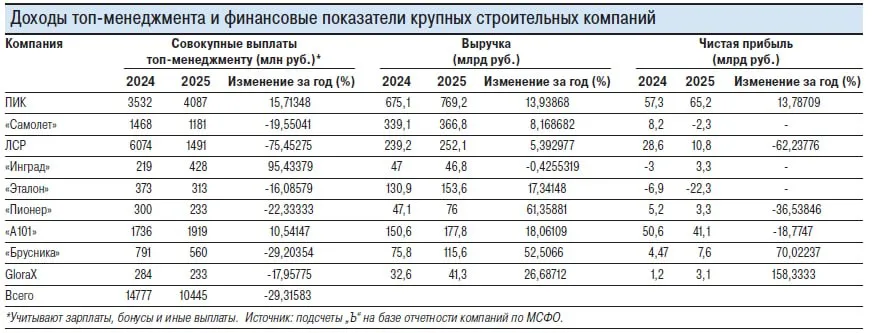 Девять крупных российских застройщиков в 2025 году выплатили топ менеджменту 10 4 млрд руб на 29 3 меньше чем годом ранее По подсчетам Коммерсанта больше всего выплаты руководящему персоналу сократила ГК ЛСР на 75 5 до 1 5 млрд руб Брусника урезала их на 29 2 до 560 млн руб Пионер на 22 3 до 233 млн руб Самолет на 19 6 до 1 2 млрд руб GloraX на 18 до 233 млн руб Эталон на 16 1 до 313 млн руб В Самолете говорят что на выплаты топ менеджменту повлияло изменение системы мотивации ключевую роль теперь играет реальная результативность подразделений в долгосрочной перспективе В GloraX сообщили что в 2025 году в условиях высокой ключевой ставки компания сфокусировалась на повышении операционной эффективности и укреплении корпоративного управления в рамках подготовки к IPO Количество ключевых руководителей операционного блока сохранилось но расходы на совет директоров были снижены на 43 а совокупное вознаграждение топ менеджеров на 14 В 2024 году выплаты топ менеджменту строительных компаний росли Тогда шесть крупных российских застройщиков выплатили руководящему персоналу 14 98 млрд руб на 55 2 больше чем в 2023 году Но в 2025 году тенденция поменялась из за общего охлаждения рынка и стремления компаний жестче контролировать затраты В 2025 году застройщики по всей России продали 583 тыс строящихся квартир и апартаментов подсчитали в Dataflat Год к году значение увеличилось на 2 9 Но в сравнении с 2023 годом сократилось на 19 8  Читайте ЖБЗ в МАХ Дзен