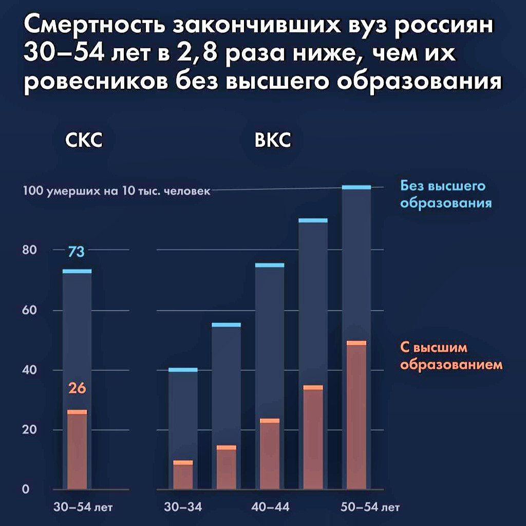 Люди без высшего образования живут почти в три раза меньше тех, кто получил диплом, — Росстат  Главные причины: убийства, несчастные случаи, отравления, инфекции  особенно ВИЧ , болезни сердца, печени и онкология.   Люди без высшего образования чаще курят и злоупотребляют алкоголем.