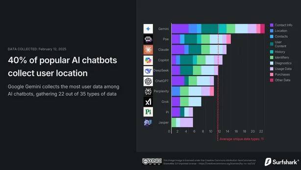 Эксперты назвали самые «шпионские» чат-боты, которые собирают данные о вас.   В топ попали 10 популярнейших чат-ботов, включая ChatGPT, DeepSeek и Google Gemini. Нашумевший китайский чат-бот DeepSeek оказался лишь на 5-м месте. Все остальные места заняли ИИ-модели из США. Google Gemini оказался самым любопытным ИИ из ныне существующих.
