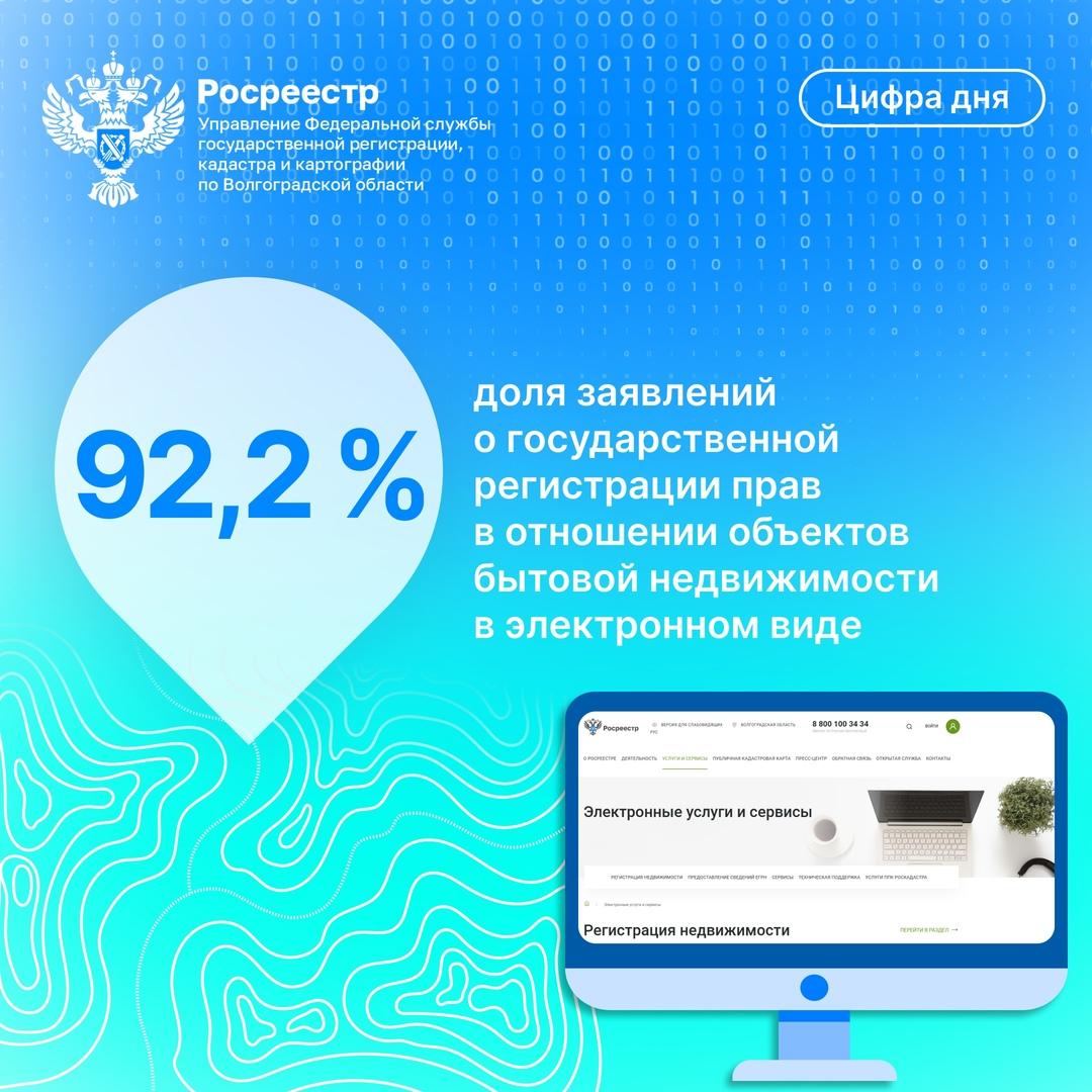 Электронные сервисы в сфере недвижимости получают все больший отклик у граждан, позволяя быстро решить возникающие вопросы и значительно облегчить процесс осуществления учетно-регистрационных действий.  За минувшую неделю, как подсчитали в Волгоградском Росреестре доля заявлений о государственной регистрации прав в отношении объектов бытовой недвижимости по документам, представленным в электронном виде и отработанным в течение одного рабочего дня составила 92,2 %.  А доля заявлений о государственной регистрации ипотеки, поданных в электронном виде, срок государственной регистрации по которым не превышает 1 рабочий день, в общем количестве заявлений о государственной регистрации ипотеки  при взаимодействии с кредитными организациями  составила 94,5%.  «Рост доли заявлений в электронном виде – это не только шаг к упрощению бюрократических процессов, но и важный показатель доверия граждан к цифровым инструментам», - отмечает заместитель руководителя Татьяна Кривова.