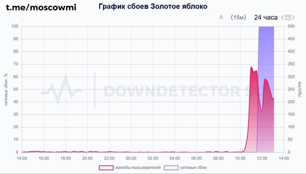 У «Золотого яблока» масштабный сбой.   Сервис рухнул из-за наплыва желающих активировать сертификаты и купить подарки.