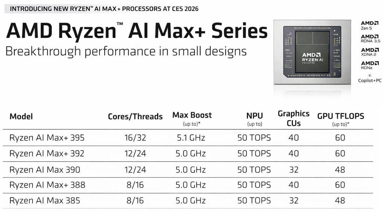AMD представила гибридные процессоры Ryzen AI MAX Компания представила гибридные процессоры Ryzen AI MAX 392 и 388 Оба получили встроенную графику Radeon 8060S на архитектуре RDNA 3 5 40 выч блоков Ryzen AI MAX 392 12 ядер 24 потока 76 МБ кэша Ryzen AI MAX 388 8 ядер 16 потоков 40 МБ кэша Частота до 5 ГГц NPU 50 TOPS Устройства появятся в продаже в первом квартале 2026 года встройка вышла на новый уровень но что делать с тепловыделением Следи за новостями VA PC Наш менеджер для связи