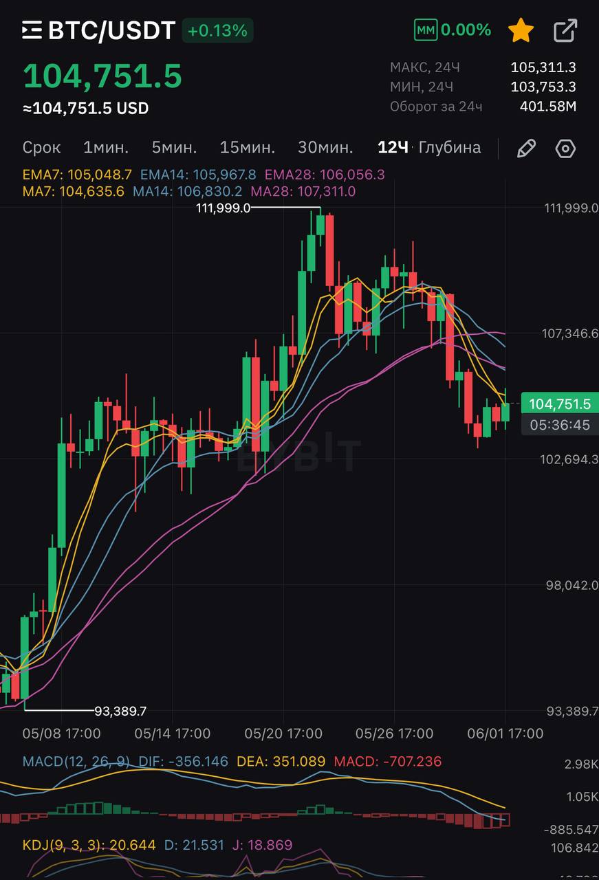 Биткойн после пробития исторического максимума ATH наконец-то спустился и сейчас держится в районе 105 тысяч. Мы с ребятами из моего трейд-канала сегодня открыли шорты, и я думаю, что цена упадет до 100 тысяч, а оттуда мы уже сможем ожидать новый ATH. За месяц май Биткойн вырос аж на 11%, а Эфириум — на 40%. Думаю, что этим летом мы увидим новые ATH по Биткойну и Эфириуму. Также на споте я держу: TON, TWT, MAJOR, PEPE, WIF. ——————————————
