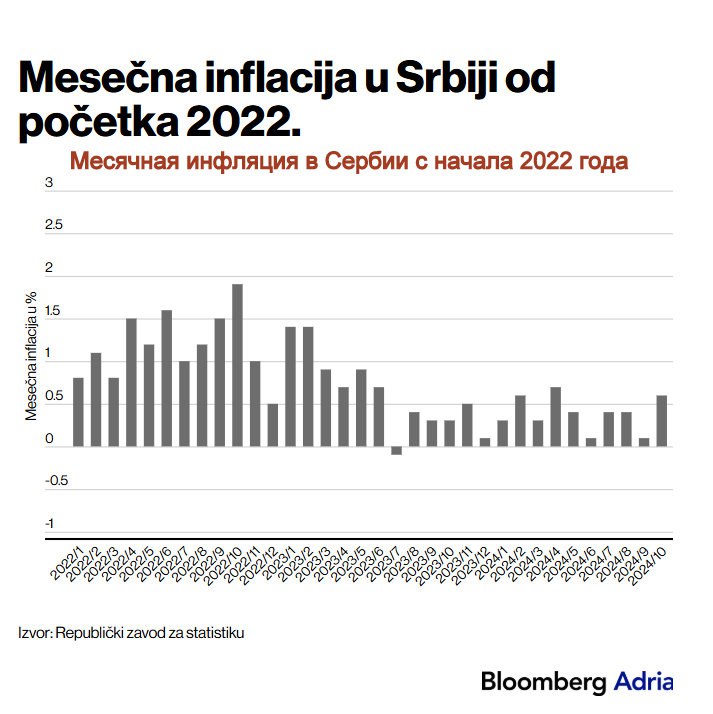 ℹ  Оптимистичный прогноз ЕС для Сербии – стабильный ВВП, снижение инфляции Согласно осеннему экономическому прогнозу Европейской комиссии, экономический рост Сербии продолжится в ближайшие годы. Ожидается, что он увеличится с 3,9% в 2024 году до 4,2% в следующем году и до 4,3% в 2026 году.  Прогноз на этот год совпадает с ожиданиями МВФ и несколько более оптимистичен, чем прогнозирует Национальный банк Сербии  он сохранил прогноз на весь 2024 год на уровне 3,8% и ожидает роста в пределах 4-5% в ближайшие два года .  Риск для Сербии, как говорится в анализе Еврокомиссии, заключается в относительно слабых прогнозах роста её основных торговых партнеров  о Германии мы писали вот здесь .  Внутренний спрос может вырасти за счет инвестиций в организацию всемирной выставки ЭКСПО-2027, но это также может привести к беспрецедентному увеличению государственных инвестиций.  Европейская комиссия констатирует, что рынок труда в Сербии функционирует хорошо, безработица снизилась, хотя рост заработной платы, составлявший 14% в 2023 году, может замедлиться до 7% к 2026 году. Тем не менее, прогнозируется, что рост реальной заработной платы останется в основном положительным.  На экспорт в Сербии по-прежнему будет негативно влиять слабый внешний спрос, который, по оценкам, постепенно восстановится в течение 2025 и 2026 годов.  Однако в прогнозе предполагается, что, несмотря на такие глобальные обстоятельства, Сербия продолжит расширять свой экспортный рынок благодаря прямым иностранным инвестициям в производство и развитию производственных мощностей в последние годы.   Прогноз Комиссии хорош для сферы услуг Сербии, прежде всего, за счет расцвета ИТ-сектора, бизнес-сектора и туризма.  #прогнозы #рейтинг