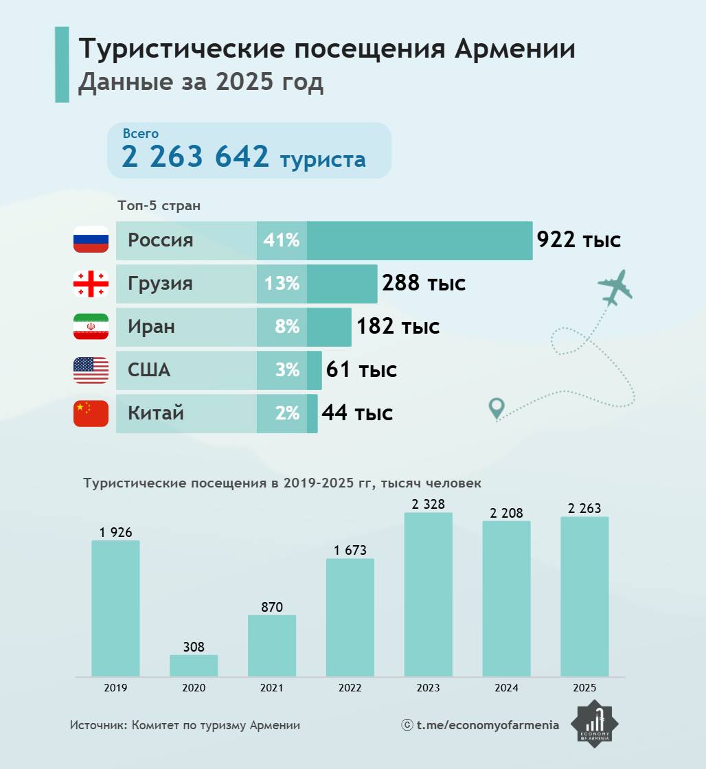 Свыше 2 26 миллиона туристов посетили Армению в 2025 году Это на 2 5 больше чем в 2024 году 2 21 млн однако на 2 8 меньше чем в рекордном 2023 году 2 33 млн Основной туристический поток по прежнему формируют страны региона Россия остаётся крупнейшим рынком 41 всех посещений 922 тыс туристов Далее следуют Грузия 13 288 тыс и Иран 8 182 тыс В пятёрку также вошли США 61 тыс и Китай 44 тыс t me economyofarmenia