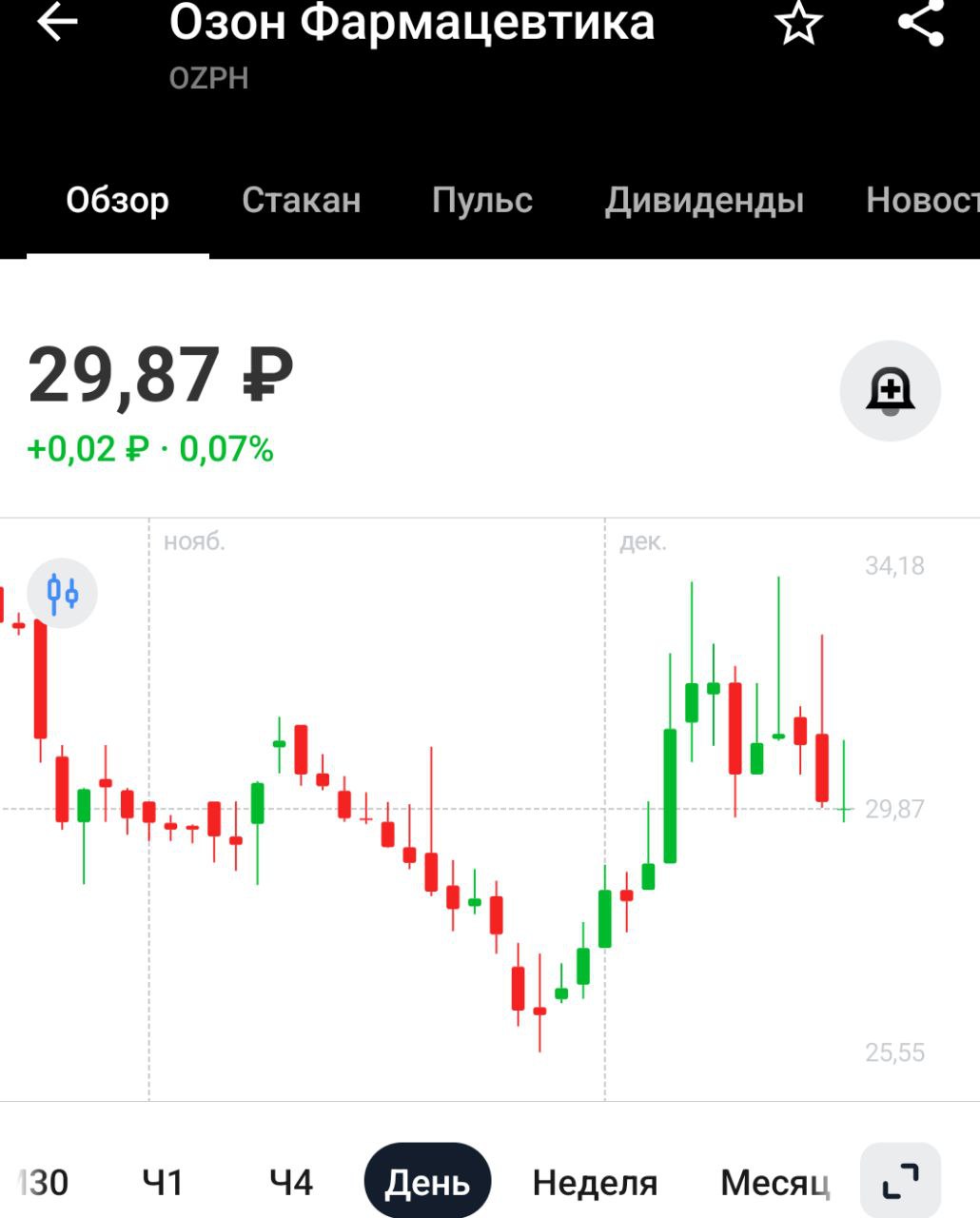 Оборот столичных фармкомпаний вырос почти на 39% за девять месяцев 2024 года   Еще бы он не вырос! Из-за санкций часть препаратов в Россию завозить перестали, приходится покупать местные аналоги  при наличии таковых