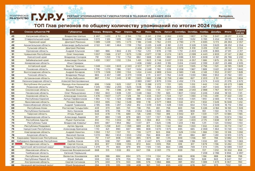 В общероссийском рейтинге по общему количеству упоминаний по итогам 2024 года у губернатора Магаданской области Сергея Носова 81 место  Поводов для ликования явно нет. Но, несмотря на низовую позицию, Носов готов раздавать слонов призы и произносить комплименты в адрес местных СМИшариков.