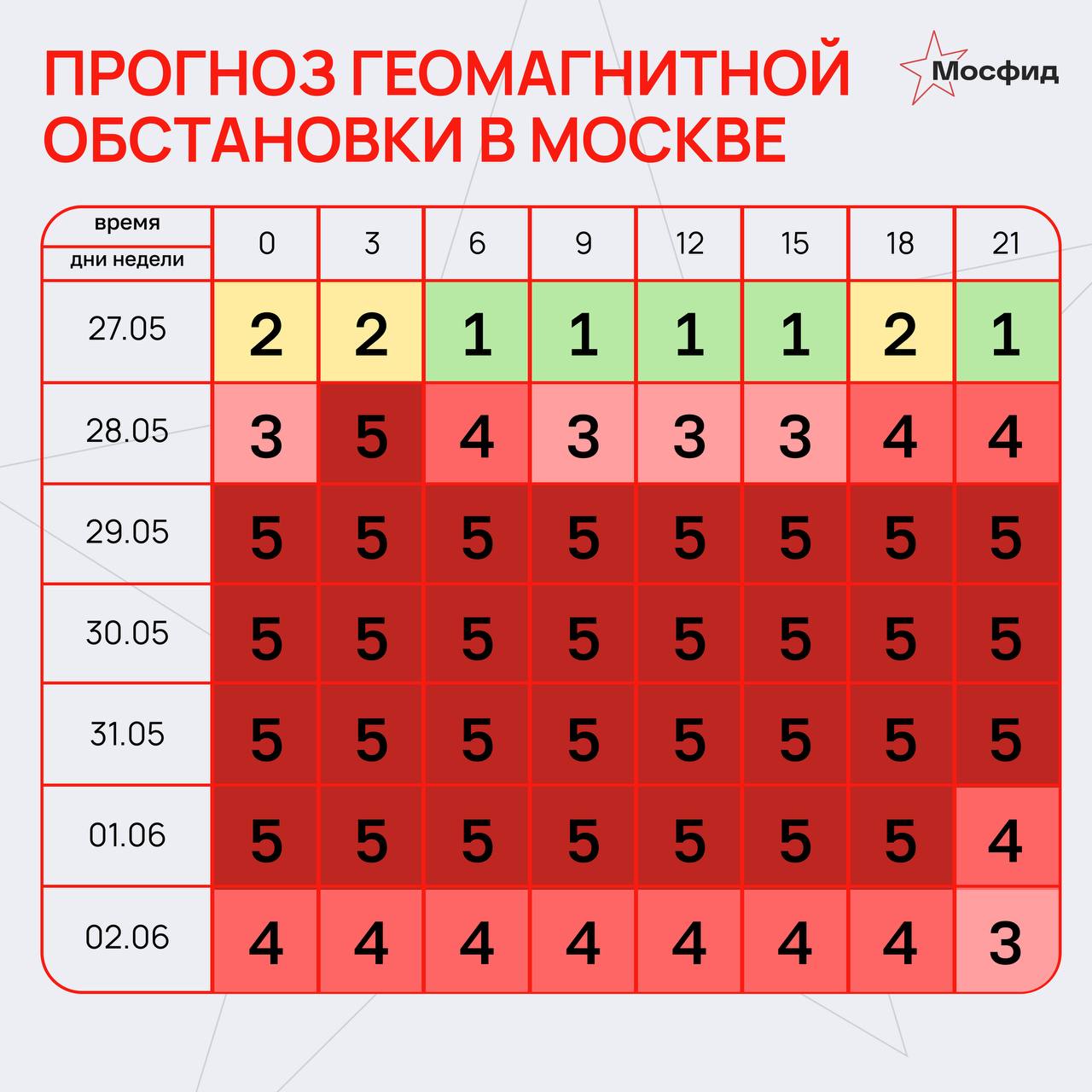 Мощные магнитные бури уже завтра ударят по Москве. Рекомендуется пить больше воды и снизить физические нагрузки.
