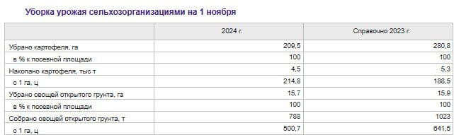 В Коми падает производство картофеля и овощей. По данным Минсельхоза за 2024 год собрано 4,5 тыс. тонн картошки и 788 тыс. тонн овощей открытого грунта. Годом ранее эти показатели составляли 5,3 тыс. и 1023 тыс. тонн. Из позитивных показателей можно отметить только увеличение урожайности картофеля на 1 га. с 188 центнеров до 214, но это нивелируется упавшей почти на треть посевной площадью. С овощами урожайность с гектара и вовсе упала с 641 тонны до 500 тонн на 1 га.  ЖД.