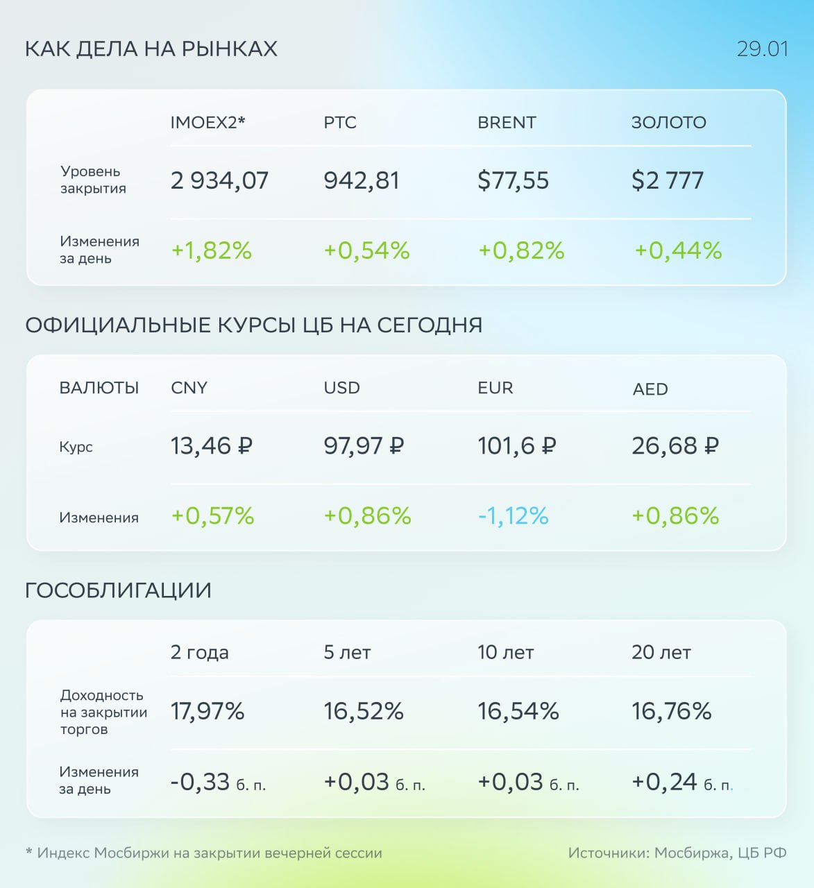 Фокус дня: инфляция от Росстата и аукционы Минфина    С учётом вечерней сессии индекс Мосбиржи вырос на 1,8% и вновь превысил отметку 2 900 пунктов. Индикатор частично восстановился после падения днём ранее. Его немного поддержали подросшие нефтяные котировки. Однако дальнейшее снижение на рынке ОФЗ и укрепляющийся рубль продолжили давить на рынок.     Корпоративные новости. Whoosh, Henderson и «Ламбумиз» опубликовали операционные результаты за 2024 год. С 1 февраля СПБ Биржа начнёт проводить биржевые торги в субботу и воскресенье. Утром отчиталась Группа «Астра»: по итогам 2024 года отгрузки составили 20 млрд ₽, рост на 78% год к году.    Brent подорожала на 0,8%, до $77,55 за баррель.    Утром рубль резко подешевел до 13,6 за юань, но после укрепился на 0,7% к закрытию понедельника, до 13,37.     Доходности коротких ОФЗ — со сроком до погашения менее пяти лет — снизились на 12 базисных пунктов, движение на остальных участках кривой было незначительным.    На повестке дня    Минфин проведёт аукцион по размещению ОФЗ-ПД 26235 и 26238.    Росстат опубликует индекс потребительских цен с 21 по 27 января и индекс цен производителей за декабрь.    Банк России опубликует данные по инфляционным ожиданиям в январе.     «РусГидро» и «ТГК-1» раскроют операционные результаты за четвёртый квартал и весь 2024 год.    Федеральный комитет по открытым рынкам ФРС США объявит решение по ставке.  Все ценные бумаги из текста — в приложении СберИнвестиции.  #WUSH #HNFG #LMBZ #SPBE #ASTR #HYDR #TGKA