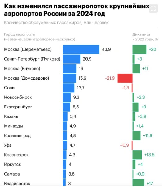 Храброво занял 1  0   место в РФ по пассажиропотоку  Больше калининградского аэропорта выросли только Шереметьево, Владивосток и Красноярск.  В прошлом году пассажиропоток калининградского аэропорта вырос на 11,9 %, достигнув 4,8 млн пассажиров.  По росту динамики пассажиропотока к 2023 году калининградский аэропорт опередили только московский Шереметьево, а также воздушные гавани Владивостока и Красноярска.  Выручка АО «Аэропорт «Храброво» в 2023 году достигла 4,92 млрд руб., прибыль составила 2,88 млрд руб. Юрлицо с 2015 года возглавляет Александр Корытный.   Еще больше новостей — в Telegram-канале RUGRAD