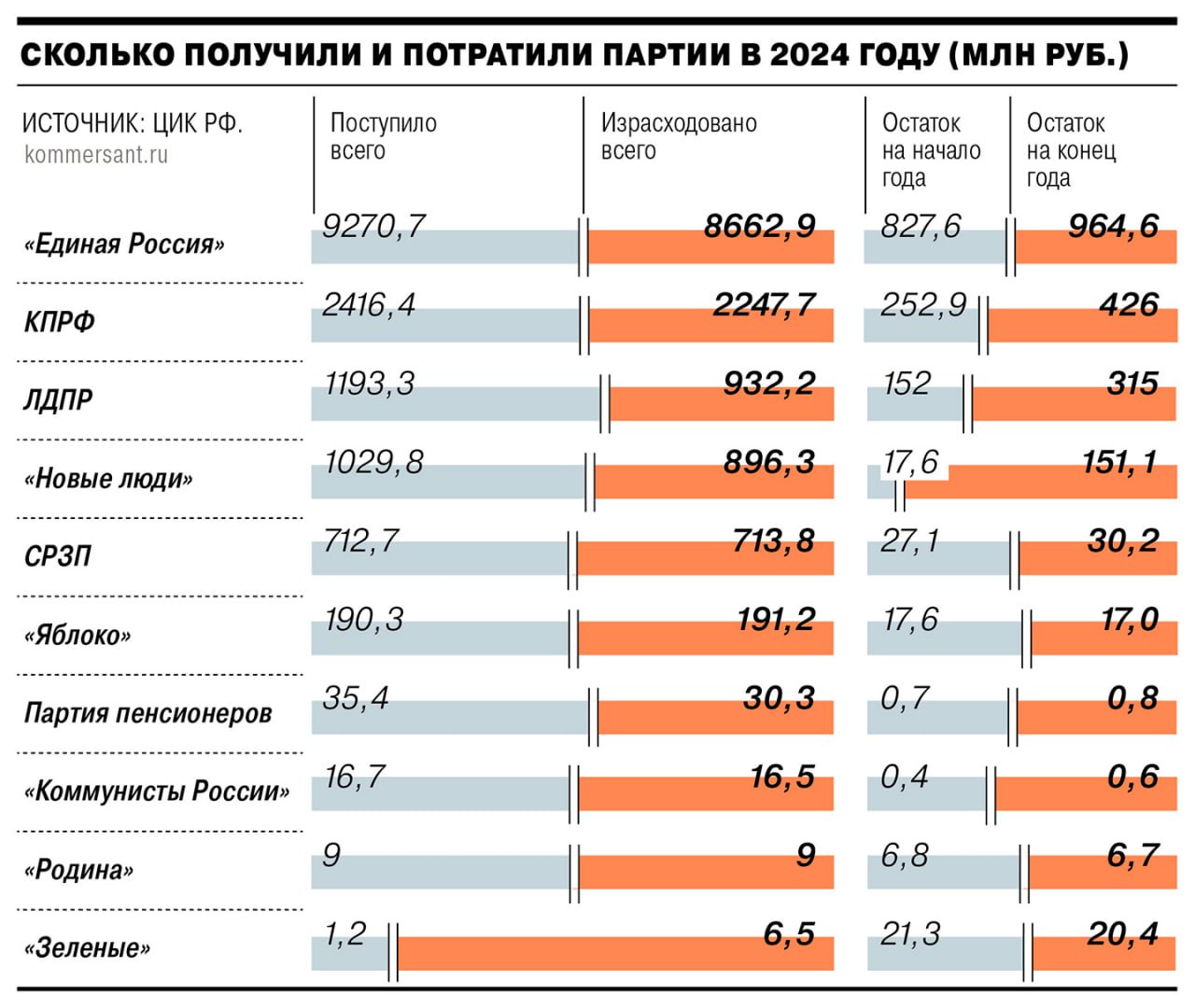 Центризбирком опубликовал отчеты политических партий о поступлении и расходовании средств.  Как выяснила газета "Коммерсант”, несмотря на лидерство по общему объему поступлений, доходы «Единой России» заметно сократились по сравнению с 2023 годом. Парламентская оппозиция  за исключением «Справедливой России» , напротив, сумела нарастить бюджеты.  Традиционно наибольший объем средств собрала «Единая Россия»  ЕР . По подсчетам “Ъ”, в прошлом году в ее бюджет поступило 9,3 млрд руб., из которых 1 млрд руб. партия взяла в долг. В 2023 году, согласно итоговому финансовому отчету, поступления в партийную кассу ЕР составляли 10,6 млрд. Также сократились доходы «Справедливой России — За правду»  СРЗП . Если в 2023-м эсеры собрали без малого 921 млн, то в минувшем году — только 712,7 млн руб. Остальные парламентские партии заметно увеличили бюджеты.   В лидерах оказались «Новые люди», которым удалось почти удвоить поступления — с 518 млн до 1 млрд руб. Доходы КПРФ выросли с 2 млрд до 2,4 млрд руб., а ЛДПР — с 740 млн до 1,2 млрд руб.  Что касается непарламентских партий, то наиболее впечатляющее падение продемонстрировала Партия пенсионеров, чьи доходы сократились с 520 млн до 35 млн. Доходы «Коммунистов России» упали с 42 млн до 16 млн руб., а «Зеленых» — с 2,8 млн до 1,2 млн руб. «Яблоко» собрало 190 млн руб., что позволило организации сохранить бюджет практически на уровне прошлого года.