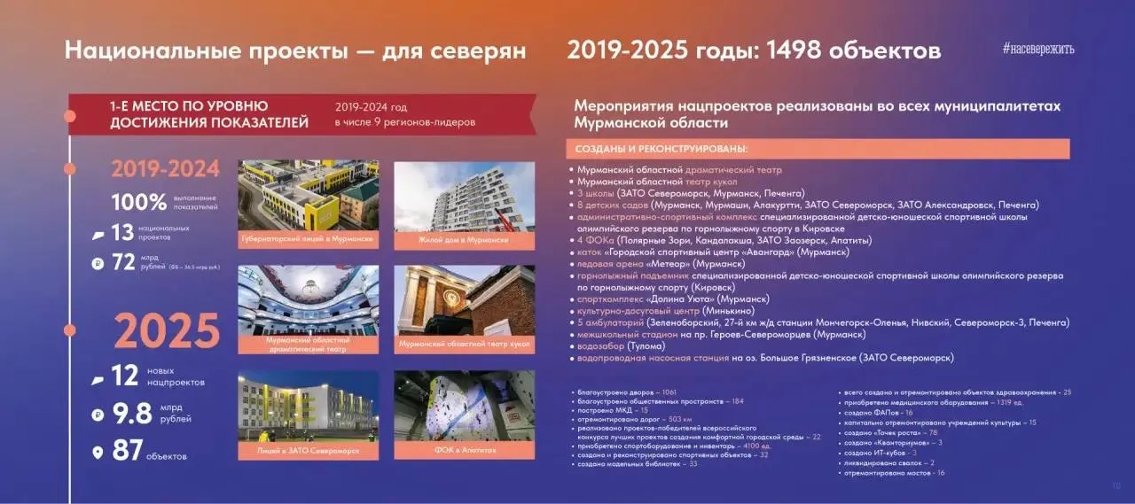 Президентские национальные проекты порядка 1500 новых объектов для северян Губернатор Мурманской области Андрей Чибис на форуме сторонников партии Единая Россия Народная программа На Севере жить представил отчет о реализации президентских национальных проектов подводя итоги 2019 2025 годов и обозначая планы на 2026 год По итогам семилетней работы регион вошел в число девяти субъектов лидеров России заняв первое место по уровню достижения показателей благоустроен 1061 двор и 184 общественных пространства отремонтировано 503 км дорог и 16 мостов сдано 15 многоквартирных домов в здравоохранении 25 отремонтированных объектов создано 12 ФАПов 5 амбулаторий закуплено 1319 единиц оборудования в культуре 33 модельных библиотеки капремонт областного Драмтеатра и Театра кукол в образовании 3 школы 8 детсадов 78 Точек роста 3 Кванториума 3 IT куба 32 спортивных объекта включая ледовую арену Метеор СПК Долина Уюта 4 ФОКа 4100 единиц инвентаря В 2025 году стартовали 12 новых нацпроектов с финансированием 9 8 млрд рублей что позволило создать ещё 87 объектов Как подчеркнул Андрей Чибис национальные проекты работают для каждого северянина Мероприятия предыдущих лет охватили все без исключения муниципалитеты Мурманской области В планах продолжение строительства жилья ремонт дорог модернизация ЖКХ и здравоохранения создание новых общественных пространств и спортивных площадок Задача власти сделать так чтобы перемены ощутил каждый житель региона где бы он ни проживал