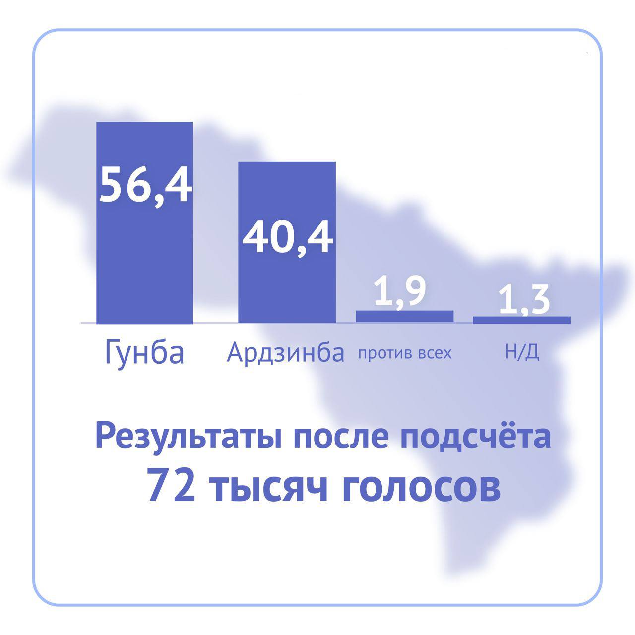 Подсчитано 72 тыс. бюллетеней – это более 75%    Гунба - 56,4% Ардзинба - 40,4% Против всех - 1,9% Недействительные - 1,3%  Подсчет продолжается.