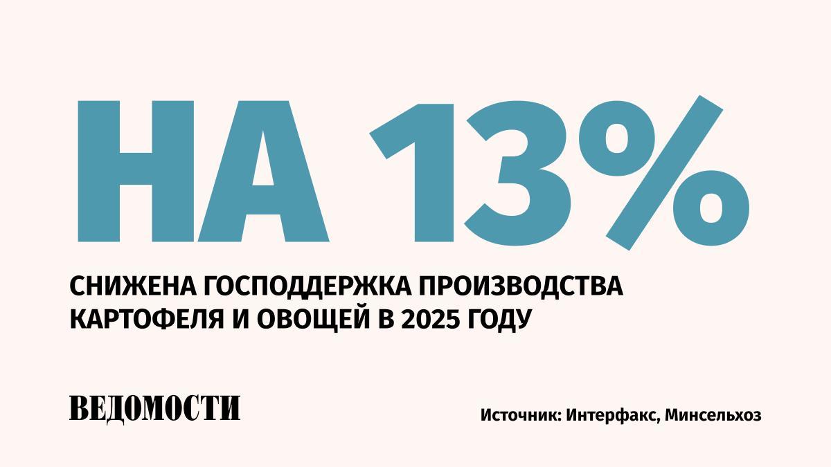 На стимулирование роста производства картофеля и овощей направят 3,7 млрд рублей из федерального бюджета, пишет «Интерфакс». В прошлом году было использовано 4,2 млрд рублей при предусмотренных 4,5 млрд. Минсельхоз объясняет уменьшение объема финансирования «сокращением заявленной потребности субъектов РФ». Россельхознадзор сообщил, что с января по 7 мая Россия увеличила импорт картофеля в 3,5 раза до 432,2 тыс. тонн. По последним данным Росстата, цены на него в РФ выросли более чем в 1,5 раза с начала года. Подпишитесь на «Ведомости»