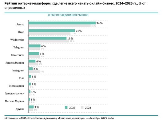 Начинающие е коммерсы назвали Авито самой простой площадкой для старта онлайн бизнеса В исследовании РБК приняло участие 1035 е коммерсов 34 выбрали Авито 24 Ozon 19 Wildberries Второй год подряд Авито 1 в умах е коммерсов