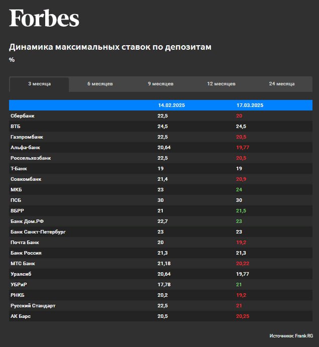 Сразу 18 банков из топ-20 по объему привлеченных средств населения за последний месяц понизили ставки по вкладам на разные сроки — Forbes со ссылкой на Финуслуги и Frank RG  Читать далее      #SBER #VTBR
