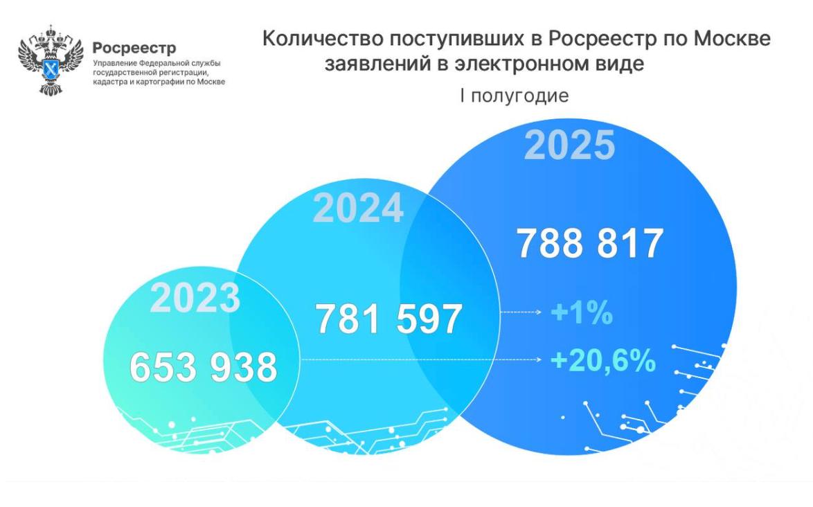 В первом полугодии московский Росреестр принял почти 789 тыс. онлайн-заявлений В годовом отношении показатель практически не изменился +1% , отметили в столичном ведомстве. Только в июне принято 127 тыс. электронных заявлений, что на 8% опережает уровень мая, и на 4% меньше год к году. «Постепенно статистика выходит на плато – отсутствуют резкие колебания показателей месяц к месяцу и год к году. В первом полугодии 2025 года, как и годом ранее, <…> ежемесячно поступало в среднем 130 тысяч заявлений, то есть более 6 тысяч заявлений в день», — уточняют в Росреестре по Москве. ЕРЗ.РФ НОВОСТИ 