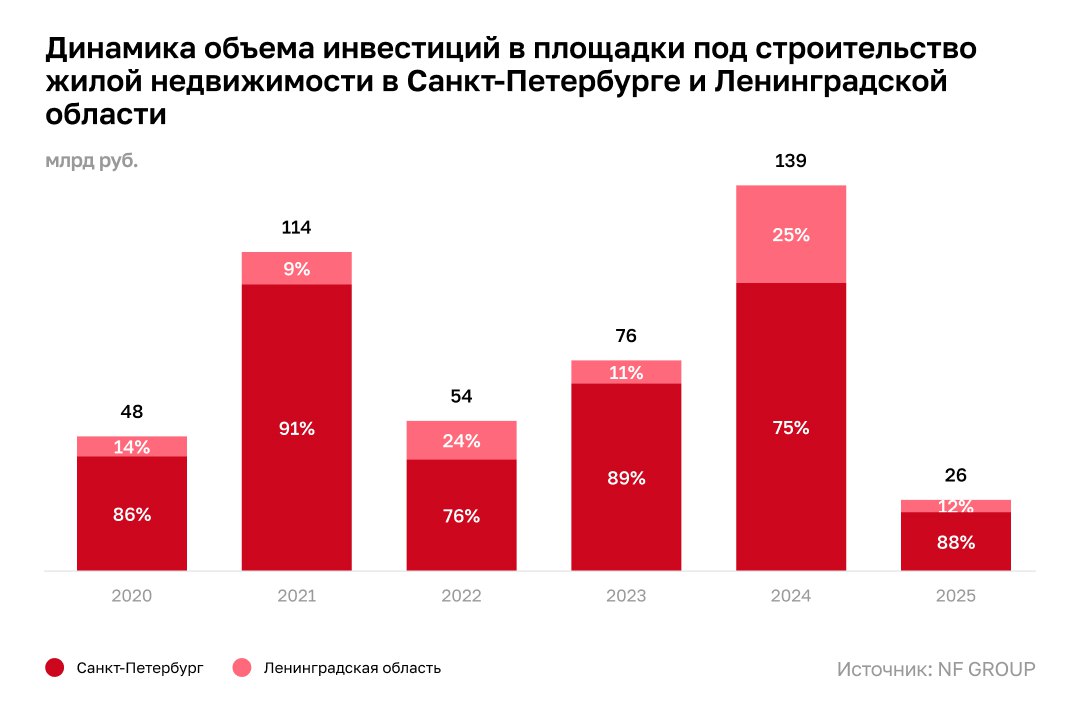 cre analytics NF Group В Петербурге растёт спрос на землю с РНС По данным консалтинговой компании NF Group в 2025 году объем инвестиций в земельные участки под строительство жилой недвижимости в Санкт Петербурге и Ленинградской области составил 26 млрд руб а совокупная площадь приобретенной земли 222 га Ключевым трендом года стал рост интереса к участкам с уже полученной разрешительной документацией их доля в структуре сделок достигла 33 увеличившись на 20 п п по сравнению с 2024 годом Такой фокус позволил ряду проектов приобретенных в течение года оперативно выйти на рынок жилья в том числе ЖК Остров Первых от девелопера Fizika Development а также проекты Галерная гавань и Сезоны от ГК ПСК Подробнее   cre ru analytics 100861