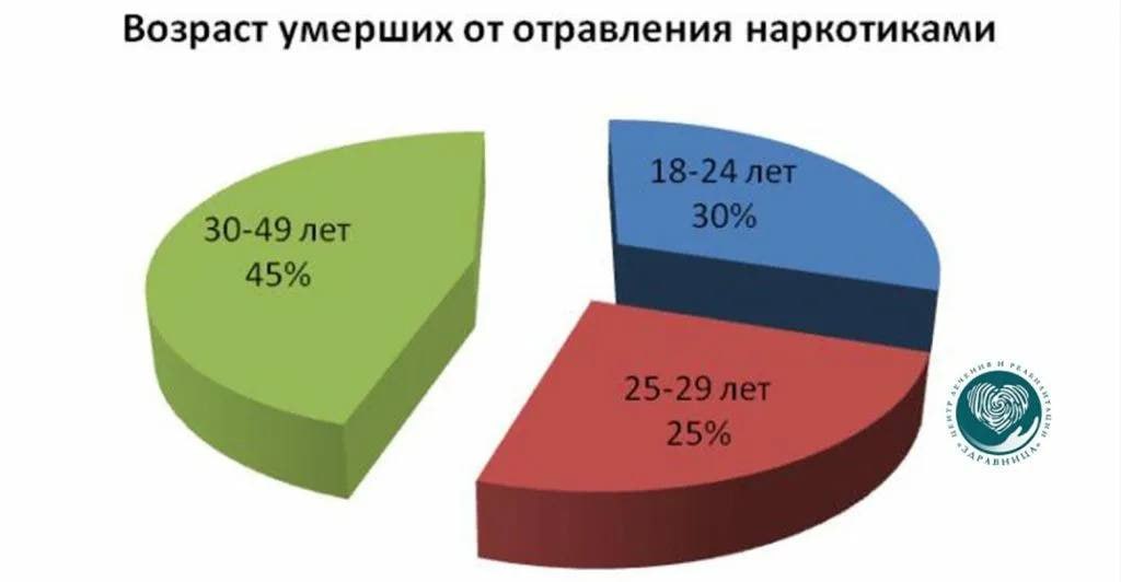 Наркотики - прицел на смерть.  В Череповце случилась настоящая трагедия. Трое из четверых подростков, не достигших совершеннолетия, скончались, употребив синтетический наркотик, еще одна девушка 17 лет находится в коме.  Социальная беда, которая годами присутствует в обществе, как в Череповце, так и во всем мире, вылезла на публику во всем трагизме. Ведь, никто не предполагал, что дети из вполне устойчивых и благополучных семей, употребляют такие серьезные наркотики, приводящие к смерти.  Социальные службы, полиция, следственный комитет пытаются установить подробности трагедии, общественность спешит обвинить родителей и учителей погибших подростков, недоглядевших за их пристрастиями. Оппозиция спекулирует на смертях.  Однако смертность от употребления наркотиков в России за два последних года увеличилась на 37%. В прогрессе от роста количества зависимых людей. Более 10 тысяч людей в России погибают от употребления запретных химических веществ ежегодно.  Метадон в аптеке не купишь. Очень едкое вещество, созданное для применения лишь в экстремальных случаях про ранении солдат для подавления болевых ощущений. Частое его употребление в большой дозировке приводит к стрессу сердечно-сосудистой системы, спазмам и летальному исходу. Получается, наркотики в Череповце достать не проблема, если даже школьники увлекаются играми с смертью.  Принцип действия абсолютно любого наркотика основан на вызове спазма. Это и есть кратковременная эйфория, которую хотят постичь зависимые люди. Частенько такие спазмы бывают сильным потрясением для сердца и отправляют употребляющего в реанимацию. Медицина заточена на борьбу с последствиями превышения дозы метадона зависимыми людьми из-за довольно частых случаев. Однако можно не успеть вызвать скорую помощь или испугаться огласки своего аморального увлечения.  На борьбу с распространением наркотиков брошены все силы общества и специальных служб. Уголовные наказания за торговлю запрещенными препаратами установлены максимальные. Несмотря на это, наркотики можно легко приобрести в любом месте и в любое время. Спрос рождает предложения.  Источник: СЛЕДКОМ