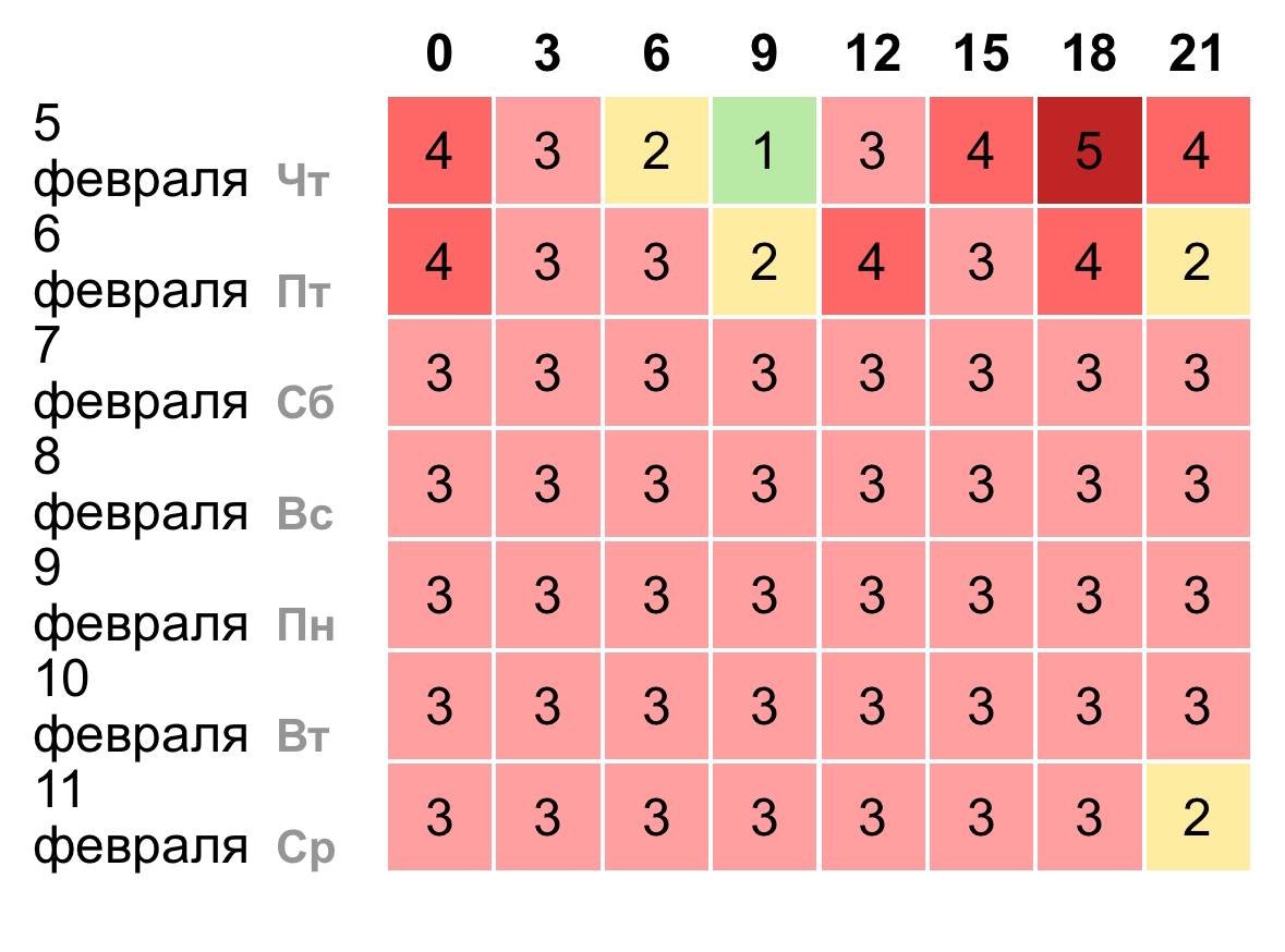 На Земле началась магнитная буря Пока учёные оценивают её как слабую но она может дорасти до средней или сильной в течение суток Она стала реакцией магнитосферы Земли на чрезвычайно высокую солнечную активность наблюдающуюся с начала месяца Ощутимый рост интенсивности вспышек начался на Солнце 31 января С тех пор на звезде ежедневно происходили примерно по 20 вспышек преимущественно сильных класса М Вы ощущаете влияние магнитной бури на своё самочувствие   да мне никакая буря не страшна