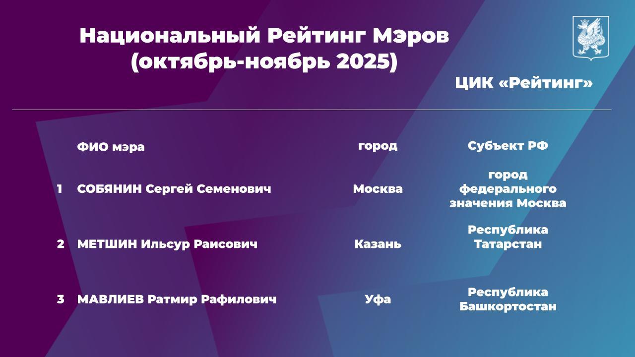 Мэр Казани Ильсур Метшин в тройке лидеров национального рейтинга Исследование провел центр информационных коммуникаций Рейтинг