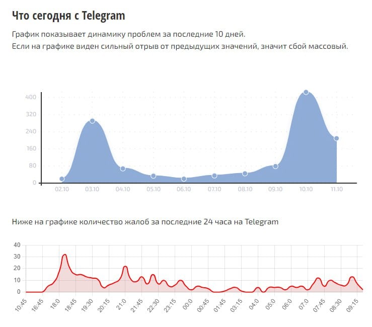 Проблемы с работой Telegram второй день фиксируют ставропольцы  Пользователи сообщают, что приложение «легло намертво»: невозможно ни отправить сообщения, ни прочитать новые, ни открыть какой-либо канал.   Причем на разных операторах ситуация различается — например, кое-где на мобильном интернете мессенджер отказывается работать, а при подключении к Wi-Fi сети связь восстанавливается.  Читатели, а при каких условиях у вас работает Telegram?