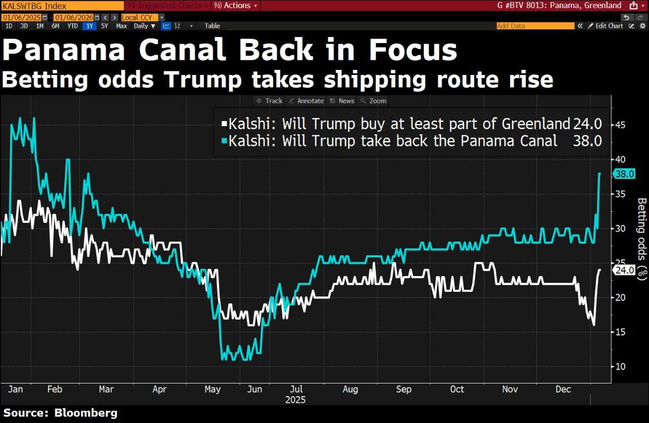 Трейдеры активно ставят на то что следующей целью Дональда Трампа станет Панамский канал Также растет вероятность что США купят как минимум часть Гренландии
