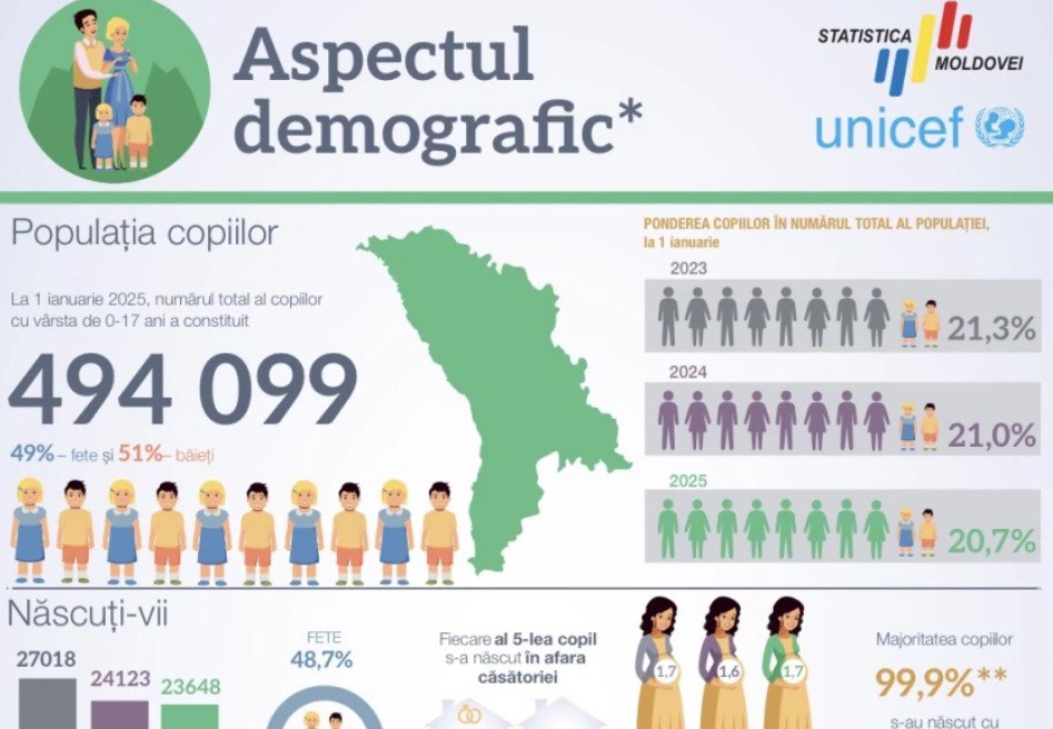 Тревожная статистика детская смертность в Молдове растет В 2024 году умерло 279 детей до 1 года коэффициент младенческой смертности составил 11 8 против 10 0 в 2023 году говорят данные Нацбюро статистики Среди детей до 5 лет смертность достигла 10 Основные причины осложнения в перинатальном периоде 59 врождённые патологии 24 и болезни дыхательной системы 10 На 1 января 2025 года численность детей до 17 лет составила всего 494 099 человек против 508 7 тыс годом ранее С 2022 по 2024 количество новорожденных снизилось с 27 182 до 23 648 Подпишись на primulinmd