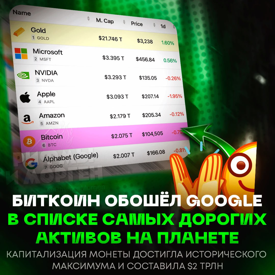 БИТКОИН ДОРОЖЕ, ЧЕМ GOOGLE! Капитализация монеты достигла исторического максимума в 2 трлн долларов Первые три строчки занимают: золото, компании Microsoft и NVIDIA. — ПОРА ВКЛАДЫВАТЬСЯ В БИТОК! — биток заскамится скоро... Рифмы и Морген
