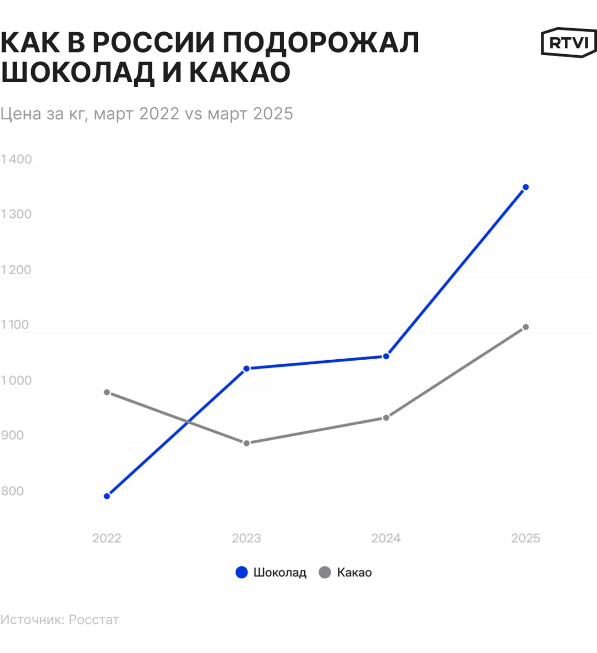 Цены на шоколад в России выросли на 70% за последние три года: с примерно ₽800 за 1 кг в 2022 году до ₽1370 за 1 кг сейчас. Причина — рекордный рост стоимости какао-бобов из-за неурожая в странах-поставщиках. При этом эксперты считают, что нынешняя ситуация на рынках сохранится как минимум в течение ближайших пяти лет.
