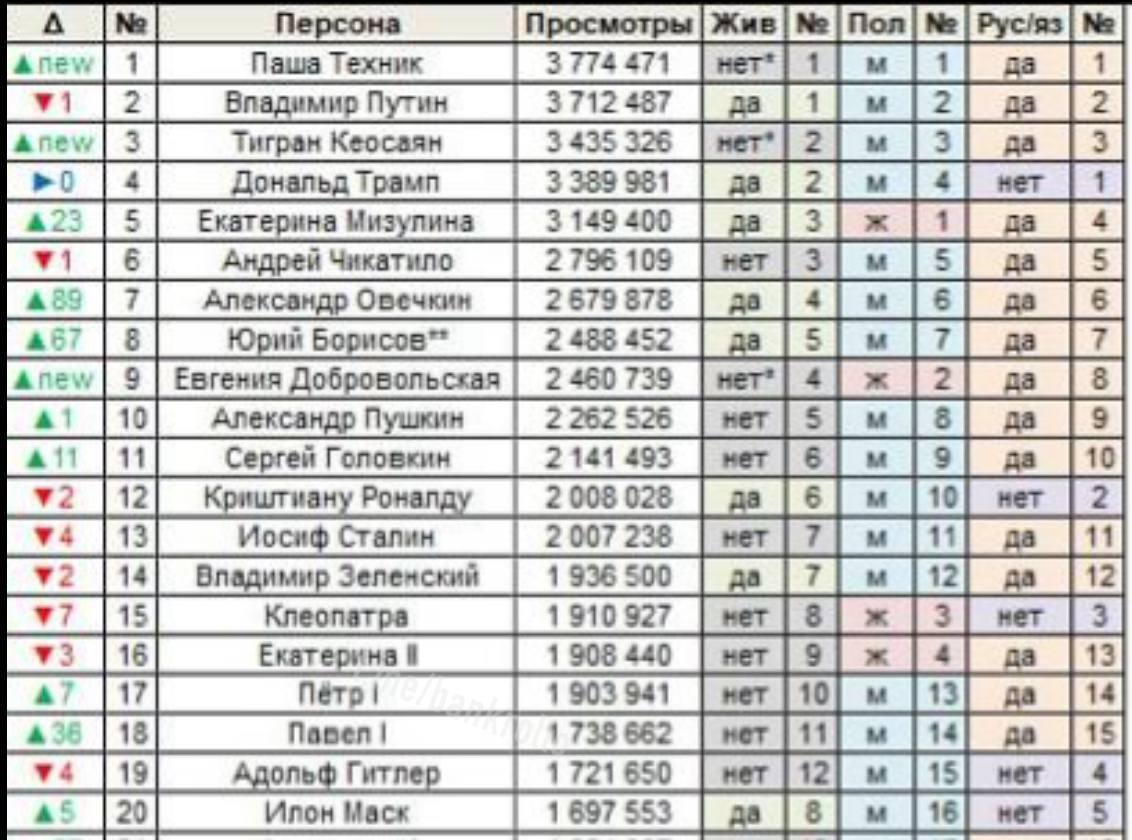 В 2025 году Паша Техник стал самым популярным человеком в русскоязычной Википедии обогнав Владимира Путина по количеству просмотров статей Подпишись на нас в МАХ
