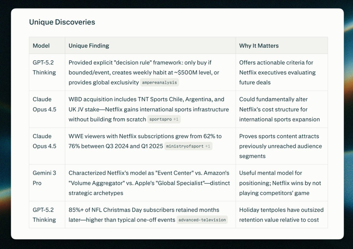Perplexity представила Model Council запрос обработают одновременно три ИИ модели после чего сервис сравнит ответы и покажет сводки Это позволит избежать слепых зон каждой отдельно взятой модели отмечает компания Функция доступна подписчикам Perplexity Max в веб версии vc ru ai 2725592