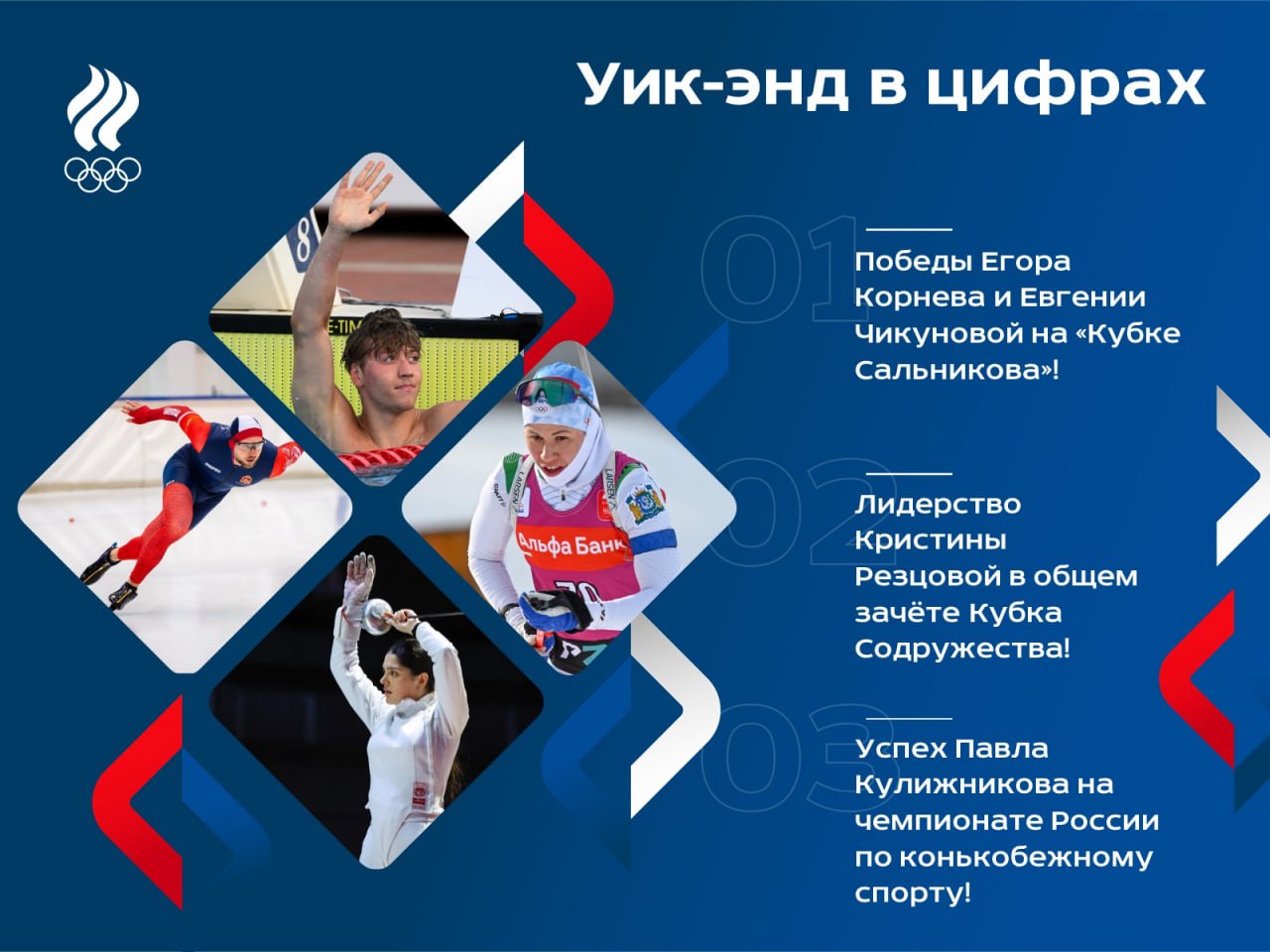 По традиции представляем вам итоги прошедших выходных в зеркале цифр 3  1   участник Кубка Сальникова завоевал как минимум две медали турнира А самым титулованным пловцом этого года стал Егор Корнев в активе которого 4   награды в том числе 3   золотые 21 летний спортсмен одержал победы на дистанциях 50 и 100 метров вольным стилем с рекордами соревнований выиграл сотню комплексом а также взял серебро на полтиннике на спине Ему достался главный приз турнира авторская статуэтка в виде серебряной акулы А у девушек аналогичную награду получила Евгения Чикунова первенствовавшая на 100 и 200 метрах брассом 7  1  5   очков набрала Кристина Резцова по итогам третьего этапа Кубка Содружества и возглавила общий зачёт турнира сместив с первой строчки соотечественницу Наталию Шевченко Серебряный и бронзовый призёр Олимпиады в Пекине блестяще провела эти соревнования Сначала Резцова заняла третье место в спринте уступив с одним промахом всего 1  0   секунд Ирине Казакевич отстрелявшейся без осечек Затем Кристина выиграла гонку преследования с отрывом почти в минуту от второго места а завершила выступления в Чайковском золотом в масс старте В этой гонке она не закрыла две из 20 мишеней и всё равно на 2  6   секунд опередила Викторию Сливко которая ошиблась лишь однажды Павел Кулижников стал чемпионом России по конькобежному спорту на дистанции 1000 метров впервые за 6  лет В последний раз экс рекордсмен мира в этой дисциплине поднимался на верхнюю ступень пьедестала почёта в ноябре 2  0  1  9   года На чемпионате страны на отдельных дистанциях который в эти дни проходит в подмосковном конькобежном центе Коломна Кулижников финишировал с результатом 1 минута 08 96 секунды Он опередил прошлогоднего чемпиона Михаила Казелина и обладателя серебряной награды Виктора Муштакова И это не единственная награда Павла На дистанции 500 метров он завоевал бронзу 2   й год подряд обладательницей Кубка России по фехтованию в личном турнире шпажисток стала чемпионка Европы 2025 Айзанат Муртазаева В финале она взяла верх над Софией Армагановой с преимуществом в пять уколов А в состязаниях саблисток аналогичного успеха добилась Алина Ключникова которая в финале нанесла поражение двукратной олимпийской чемпионке Яне Егорян У мужчин же наоборот победы на турнире достались спортсменам впервые Среди саблистов первенствовал Дмитрий Даниленко а среди шпажистов Павел Бузинов Соревнования в Смоленске продолжаются поэтому победители в турнирах рапиристов станут известны позже 1   2  1  секунды именно столько проиграл лидеру наш горнолыжник Семён Ефимов на первом международном старте после получения нейтрального статуса Он принял участие в FIS стартах втором по уровню турнире после Кубка мира По результатам двух попыток Ефимов стал 6   м в слаломе стартовав с 27 й позиции Также на мировую арену в этот уик энд вышли Александр Андриенко и Иван Кузнецов которые попробовали свои силы на этапе КМ в итальянской Альта Бадии К сожалению спортсменам не удалось попасть в топ 30 и выйти во вторую попытку Андриенко в итоге занял 5  2   е место а Кузнецов финишировал на 6  1   й позиции 1  6   е место занял саночник Матвей Пересторонин на этапе Кубка мира в Лейк Плэсиде После первой попытки он шёл 13 м но вторую исполнил слабее что сказалось на общем результате Павел Репилов в свою очередь уступил соотечественнику 0 1 секунды и занял 1  7   ю строчку В женских соревнованиях Дарья Олесик финишировала с 2  1   м результатом Она к сожалению не квалифицировалась на вторую попытку уик энд в цифрах Мы в MAX