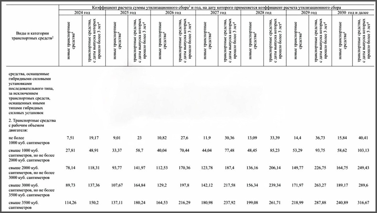 С 1 января 2026 года ставка утилизационного сбора на легковые машины вырастет еще на 20 Это информацию не скрывают источники в Минпромторге РФ В ведомстве уточнили что недавние изменения в расчете сбора вступившие 1 декабря индексацией не считаются в то время как с 1 января произойдёт именно индексация Новое повышение было запланировано еще в 2024 году правительство утвердило график ежегодного роста ставок утильсбора вплоть до 2030 года После 20 процентного шага с 1 января 2026 года последующие увеличения составят по 10 в год За новый автомобиль с двигателем от 1 до 2 литров и мощностью 161 190 л с сбор составит уже 900 тысяч рублей вместо нынешних 750 тысяч За иномарку с двигателем от 2 до 3 литров той же мощности придется заплатить 2 3 миллиона рублей сейчас за нее берут 1 9 миллиона Таким образом автомобиль как и в советские времена становится не средством передвижения а роскошью Вопрос лишь в том чего добивается правительство подобными странными мерами На уродцах производства АвтоВАЗа всё равно никто ездить не станет лучше уж на велосипеде россия babr24