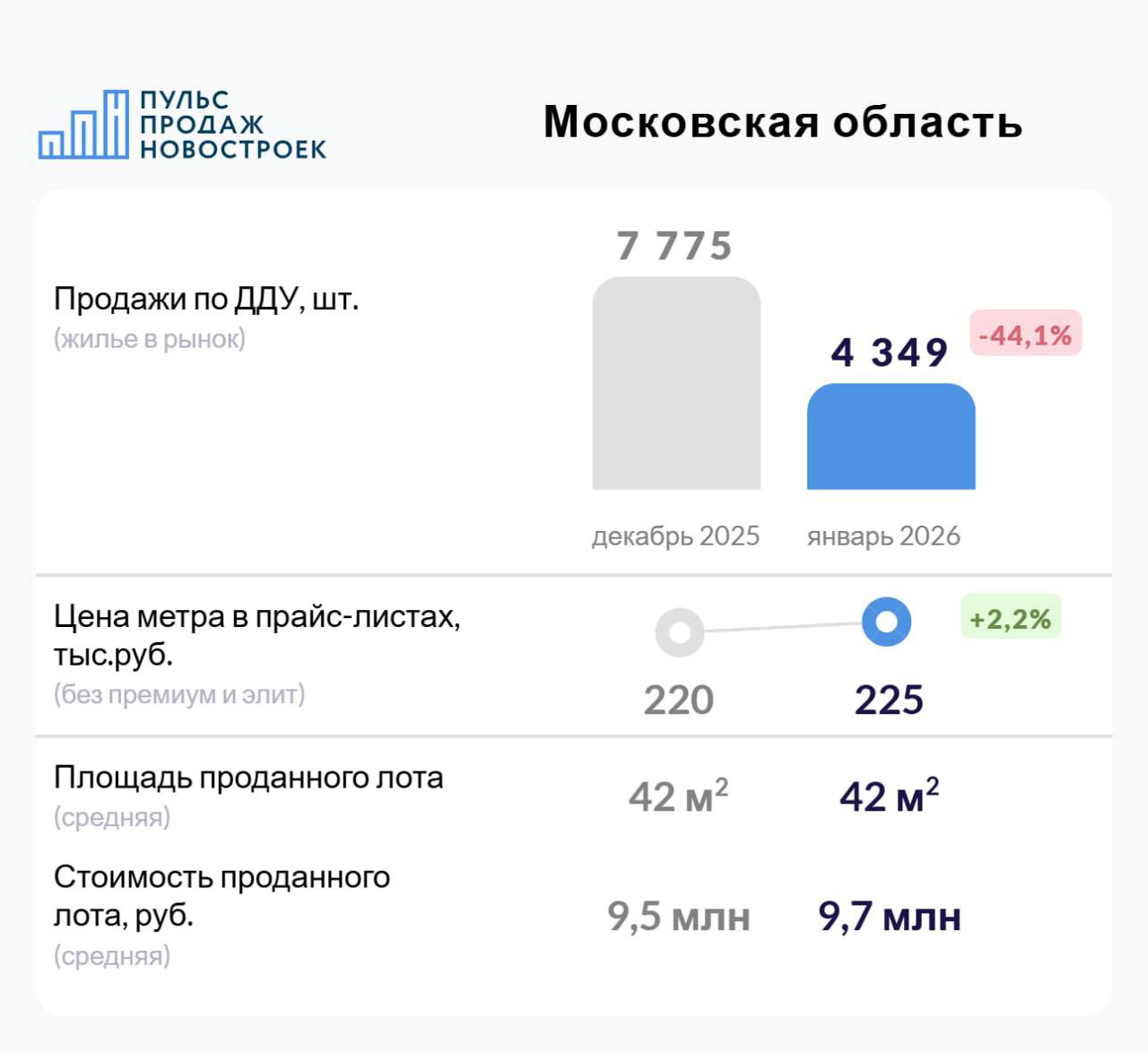 44 составил январский спад продаж новостроек в Московской области