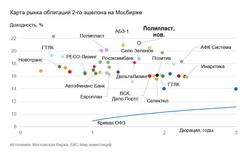 Идея от аналитиков БКС новые облигации Полипласта с доходом до 24 за год Полипласт 26 декабря разместит биржевые рублевые облигации серии ПО02 БО 13 со сроком обращения два года 720 дней Финальный ориентир ставки купона 19 45 годовых Доходность к погашению YTM 21 28 Дюрация 1 65 лет Доход за год может достичь 24 с учетом роста тела облигации купонов и их реинвестирования привлекательно Облигации размещаются и будут обращаться на Московской бирже Узнать больше о размещении