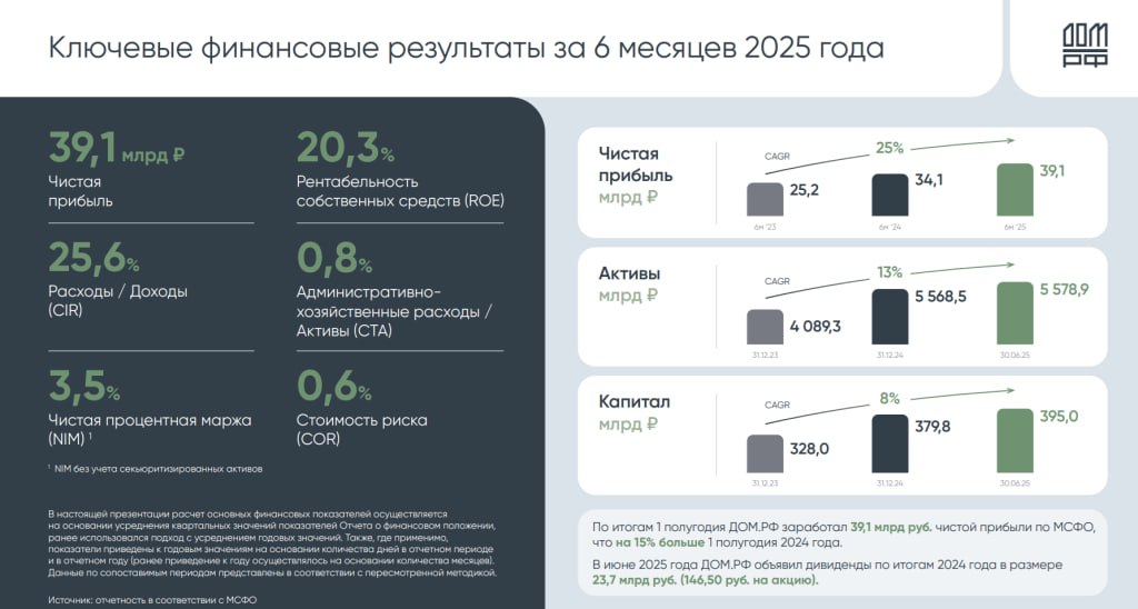 Чистая прибыль Группы ДОМ.РФ по МСФО за 6 месяцев 2025 года выросла на 15% г/г до 39,1 млрд рублей  – Активы достигли 5,6 трлн рублей; – Рентабельность собственных средств выросла до 20,3%  Читать далее