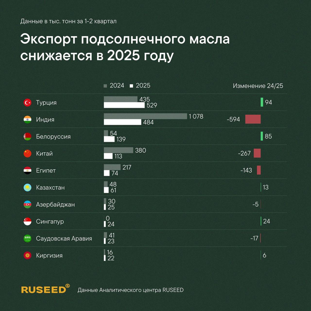 Экспорт подсолнечного масла из России упал на 38%. Когда ждать восстановления?   Поcле абсолютного рекорда по поставкам подсолнечного масла на мировой рынок в 2024 году в объеме более 5,3 млн тонн Россия резко сократила экспорт этого продукта в 2025 году. По данным RUSEED, за первые пять месяцев экспорт подсолнечного масла из России упал на 38%, до 1,7 млн тонн. При этом сильнее всего сократились поставки в страны дальнего зарубежья  -45% , а отгрузки в страны СНГ, наоборот, выросли  +31% .   Беларусь увеличила закупки российского подсолнечного масла в 2,6 раза, Казахстан — на 27%. Также выросли поставки в Киргизию, Туркмению, Молдавию и Турцию.   Главными покупателями российского масла по итогам полугодия стали Турция  546 тыс. тонн , Индия  505 тыс. тонн , Беларусь  139 тыс. тонн , Китай  115 тыс. тонн  и Египет  74 тыс. тонн .    Экспорт масла упал из-за спада производства на фоне дефицита семечки и высоких цен на сырье: в 2024 году была использована значительная часть переходящих остатков и урожая 2023 года.   На конец июля запасы подсолнечника в сельхозорганизациях снизились на 12%, до 360,7 тыс. тонн. Больше всего снизились запасы в Южном федеральном округе  -41% . В Краснодарском крае запасы сократились на 45.7%, в Воронежской и Ростовской областях — на 21,3% и 12.3% соответственно.  Прогноз   Посевные площади под подсолнечником выросли в 2025 году на 9%, а площади в целом под масличными в России достигнут абсолютного рекорда в 20,5 млн га из-за переориентации аграриев на масличные культуры. При благоприятных погодных условиях урожай подсолнечника будет высоким, что положительно скажется на рентабельности переработки и объемах производства.   Ключевой задачей на экспортной направлении станет сохранение доли на ключевых рынках — Индии, Турции и Китая.  Однако факторами риска остается засуха в ряде регионов и растущая конкуренция со стороны Казахстана, где запасы семян подсолнечника сейчас на треть выше прошлогодних  581 тыс. тонн .   ™  Агрономика
