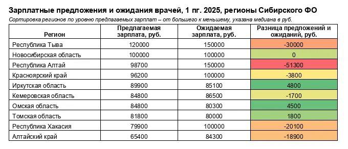 Самые высокие зарплаты врачам в Сибири предлагают в Туве.  Согласно исследованию портала hh.ru, самые высокие зарплаты врачам в регионах Сибири предлагают в Туве. Медиана зарплатных предложений в республике составляет 120 тысяч рублей.  На втором месте — Новосибирская область, где врачам предлагают в среднем 100 тысяч рублей. За ней следуют Республика Алтай — 98,7 тысячи рублей и Красноярский край — 96,2 тысячи рублей. Далее идут Иркутская область — 89,9 тысячи рублей, Кемеровская и Омская области — по 84,8 тысячи рублей, Томская область — 81,8 тысячи рублей, Республика Хакасия — 79,9 тысячи рублей и Алтайский край — 65,4 тысячи рублей.  В то же время в исследовании отмечается острый дефицит медицинских кадров во всех регионах. Наиболее напряжённая ситуация — в Алтайском крае, где на одну вакансию приходится в среднем 0,3 резюме  при норме не менее 4,0 резюме на вакансию . В Красноярском крае — 0,4 резюме на вакансию, в Омской области — 0,6, в Кемеровской, Новосибирской и Томской областях — по 0,7, в Республике Хакасия — 0,8, в Иркутской области — 0,9, в Республике Алтай — 1,0, в Республике Тыва — 1,2.
