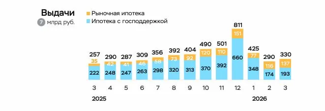 Ипотека продолжает жить за счет господдержки В марте 2026 года объемы выданной ипотеки в целом по России увеличились на 14 месяц к месяцу до 330 млрд руб после 290 млрд руб в феврале говорится в ежемесячных аналитических материалах Центробанка Доля ипотеки с господдержкой составила 60 от общего объема выдач как и в феврале Для сравнения в 2025 году она была в среднем 82 При этом по наиболее востребованной Семейной ипотеке предоставлено 159 млрд руб что на 11 больше к февралю  О том как ужимаются и объемы субсидируемых жилищных кредитов читайте в канале ЖБЗ в MAX  О том какую сумму задолжали россияне банкам по ипотеке ЖБЗ рассказывает в своем канале в Дзене