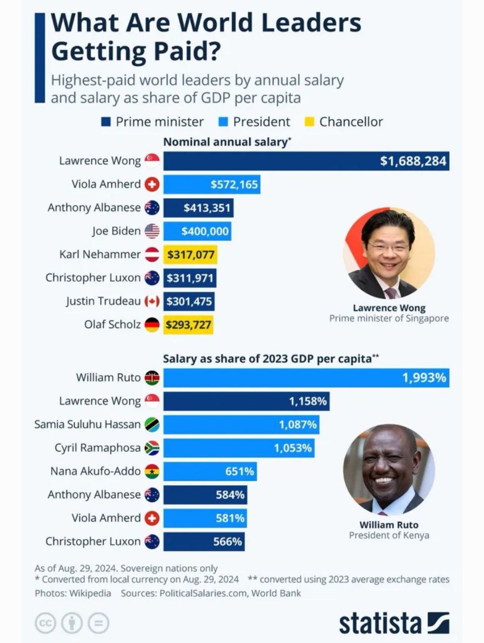 Самым высокооплачиваемым лидером страны в мире стал премьер-министр Сингапура Лоуренс Вонг с зарплатой примерно $1,69 млн в год, следует из подсчетов PoliticalSalaries  Как пишет Forbes, второе место заняла президент Швейцарии Виола Амхерд  $569,5 тыс. в год , а третье место — премьер Австралии Энтони Албаниз  $412,5 тыс. в год .